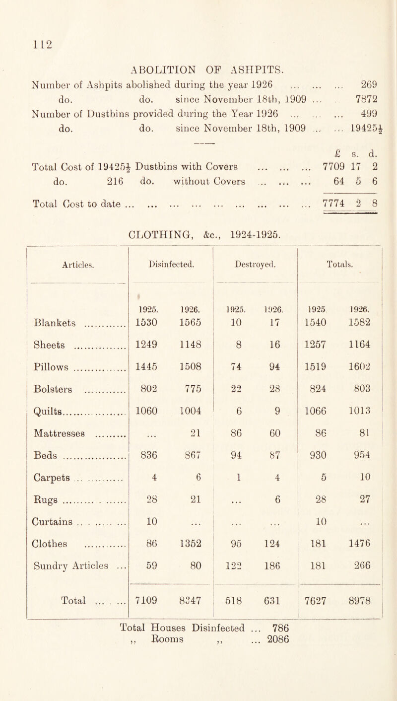 ABOLITION OF ASHPITS. Number of Ashpits abolished during the year 1926 . 269 do. do. since November 18th, 1909 ... 7872 Number of Dustbins provided during the Year 1926 . 499 do. do. since November 18th, 1909 . 19425 £ s. d. Total Cost of 19425^ Dustbins with Covers . 7709 17 2 do. 216 do. without Covers . 64 5 6 Total Cost to date ... 7774 2 8 CLOTHING, &c., 1924-1925. 1925. 1926. 1925. 1926. 1925 1926. Blankets . 1530 1565 10 17 1540 1582 i Sheets . 1249 1148 8 16 1257 1164 , Pillows .. 1445 1508 74 94 1519 1602 : Bolsters . 802 775 22 28 824 803 Quilts. 1060 1004 6 9 1066 1013 Mattresses . 21 86 60 86 81 Beds . 836 867 94 87 930 954 Bugs . 28 21 ... 6 28 27 Curtains. 10 10 Clothes . 86 1352 95 124 181 1476 Sundry Articles ... 59 80 1 90 186 181 266 Total . 7109 8347 518 631 7627 8978 Total Houses Disinfected ... 786 ,, Booms ,, ... 2086 tOlM