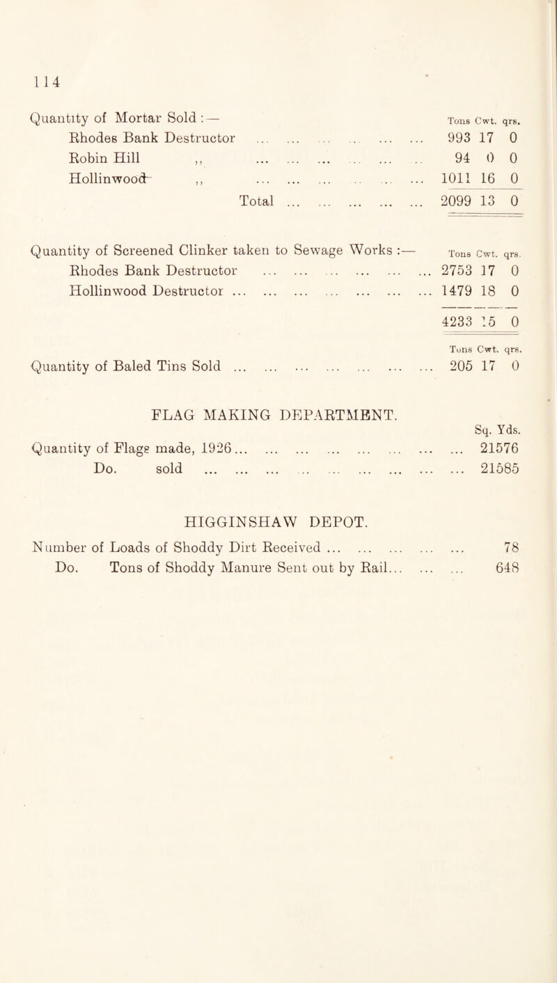 Quantity of Mortar Sold: — Ehodes Bank Destructor . Robin Hill ,, . . Hollinwood- ,, . Total . Tons Cwt. qrs, 993 17 0 94 0 0 . 1011 16 0 . 2099 13 0 Quantity of Screened Clinker taken to Sewage Works :— Rhodes Bank Destructor . Hollinwood Destructor. Tons Cwt. qrs. ... 2753 17 0 ... 1479 18 0 4233 15 0 Quantity of Baled Tins Sold . Tuns Cwt. qrs. ... 205 17 0 FLAG MAKING DEPARTMENT. Sq. Yds. Quantity of Flags made, 1926. Do. sold . . 21576 . 21585 HIGGINSHAW DEPOT. N umber of Loads of Shoddy Dirt Received. Do. Tons of Shoddy Manure Sent out by Rail... . 78 . 648