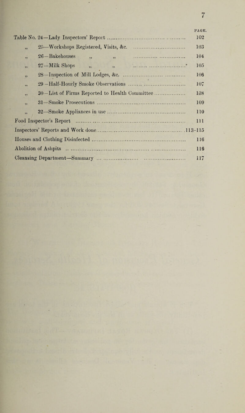 PAGE. Table No. 24—Lady Inspectors’ Report .. 102 „ 25—Workshops Registered, Visits, &c. 103 „ 26—Bakehouses „ „ . 104 „ 27—Milk Shops „ „ .., .* 105 0 „ 28—Inspection of Mill Lodges, &c. 106 „ 29 —Half-Hourly Smoke Observations . 107 „ 30—List of Firms Reported to Health Committee. 108 „ 31—Smoke Prosecutions . 109 „ 32—Smoke Appliances in use. 110 Food Inspector’s Report .. Ill Inspectors’ Reports and Work done.113-115 Houses and Clothing Disinfected.. 116 Abolition of Ashpits . 116 Cleansing Department—Summary . 117