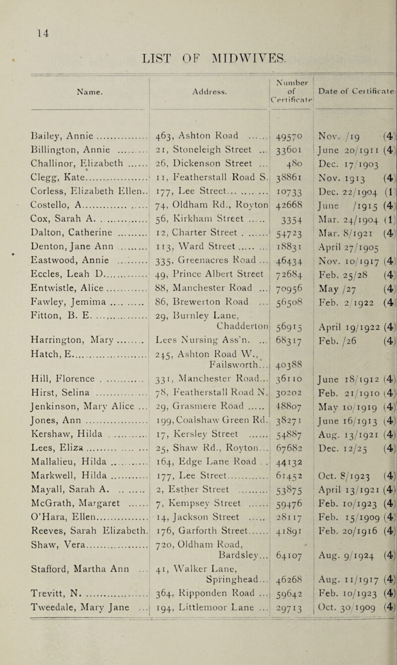 LIST OF MID WIVES. Name. Address. N umber of C ert ificate Date of Certificate Bailey, Annie. 463, Ashton Road ...... 4957° Nov. /19 (4- Billington, Annie . 21, Stoneleigh Street ... 33601 June 20/1911 (4 Challinor, Elizabeth . 26, Dickenson Street ... 480 Dec. 17 1903 Clegg, Kate. 11, Featherstall Road S. 38861 Nov. 1913 (4 Corless, Elizabeth Ellen.. 177, Lee Street. 10733 Dec. 22/1904 a Costello, A. 74, Oldham Rd., Roy ton 42668 June /1915 (4; Cox, Sarah A. . . 56, Kirkham Street . 3354 Mar. 24/1904 (l; Dalton, Catherine . 12, Charter Street. 54723 Mar. 8/1921 (4 Denton, Jane Ann . 113, Ward Street. 18831 April 27/1905 Eastwood, Annie . 335’ Greenacres Road ... 46434 Nov. 10/1917 (4) Eccles, Leah D.. 49, Prince Albert Street 72684 Feb. 25/28 (4: Entwistle, Alice. 88, Manchester Road ... 70956 May /27 (4: Fawley, Jemima . 86, Brewerton Road 56508 Feb. 2 1922 (4 Fitton, B. E.. 29, Burnley Lane, Chadderton 569x5 April 19/1922 (4 Harrington, Mary.. Lees Nursing Ass’n. ... 68317 Feb. /26 (4) Hatch, E. 215, Ashton Road W., Failsworth... 40388 ) Hill, Florence . . 33 r, Manchester Road... 36110 June 18/1912 (4) Hirst, Selina .. 78, Featherstall Road N. 30202 Feb. 21/1910 (4J Jenkinson, Mary Alice ... 29, Grasmere Road . 48807 May 10 1919 (4) Jones, Ann . i99,Coalshaw Green Rd. 3§271 June 16/1913 (4) Kershaw, Hilda . 17, Kersley Street . 54^7 Aug. 13/1921 (4) Lees, Eliza. 25, Shaw Rd., Royton... 67682 Dec. 12/25 (4) Mallalieu, Hilda ... 164, Edge Lane Road . . 44L32 Markwell, Hilda . 177, Lee Street. 614.^2 Oct. 8/1923 (4) Mayall, Sarah A. 2, Esther Street .. 53875 April 13 /19 21 (4) McGrath, Margaret . 7, Kempsey Street . 59476 Feb. 10/1923 (4: O’Hara, Ellen. 14, Jackson Street ... . 28117 Feb. ic/innn f4d Reeves, Sarah Elizabeth. 176, Garforth Street. 41891 - J! \ / Feb. 20/1916 (4, Shaw, Vera. 720, Oldham Road, » Bardsley... 64107 Aug. 9/1924 (4) Stafford, Martha Ann ... 41, Walker Lane, Springhead... 46268 Aug. 11/1917 (4,' Trevitt, N. 364, Ripponden Road ... 59642 P'eb. 10/1923 (4) Tweedale, Mary Jane ... 194, Littlemoor Lane ... 297! 3 Oct. 30 1909 (4)