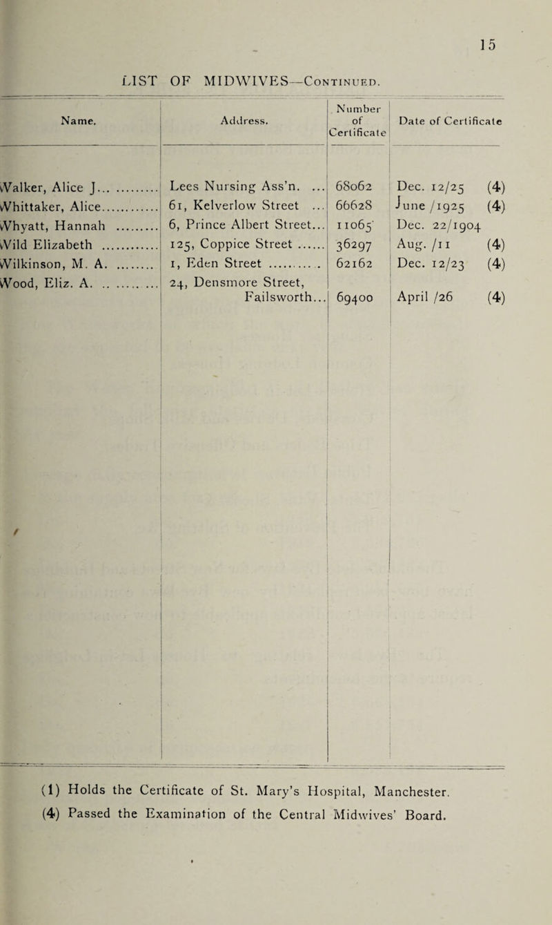 LIST OF MIDWIVES—Continued. Name. Acklress. N umber of Certificate Date of Certificate Walker, Alice J. Lees Nursing Ass’n. ... 68062 Dec. 12/25 (4) vVhittaker, Alice. 61, Kelverlow Street ... 6662S June /1925 (4) Whyatt, Hannah . 6, Prince Albert Street... 11065- Dec. 22/1904 Wild Elizabeth . Wilkinson, M. A. 125, Coppice Street . 1, Eden Street .. 36297 62162 Aug./11 (4) Dec. 12/23 (4) April /26 (4) Wood, Eliz. A.. 24, Densmore Street, Failsworth... 694OO / (1) Holds the Certificate of St. Mary’s Hospital, Manchester. (4) Passed the Examination of the Central Midwives’ Board.
