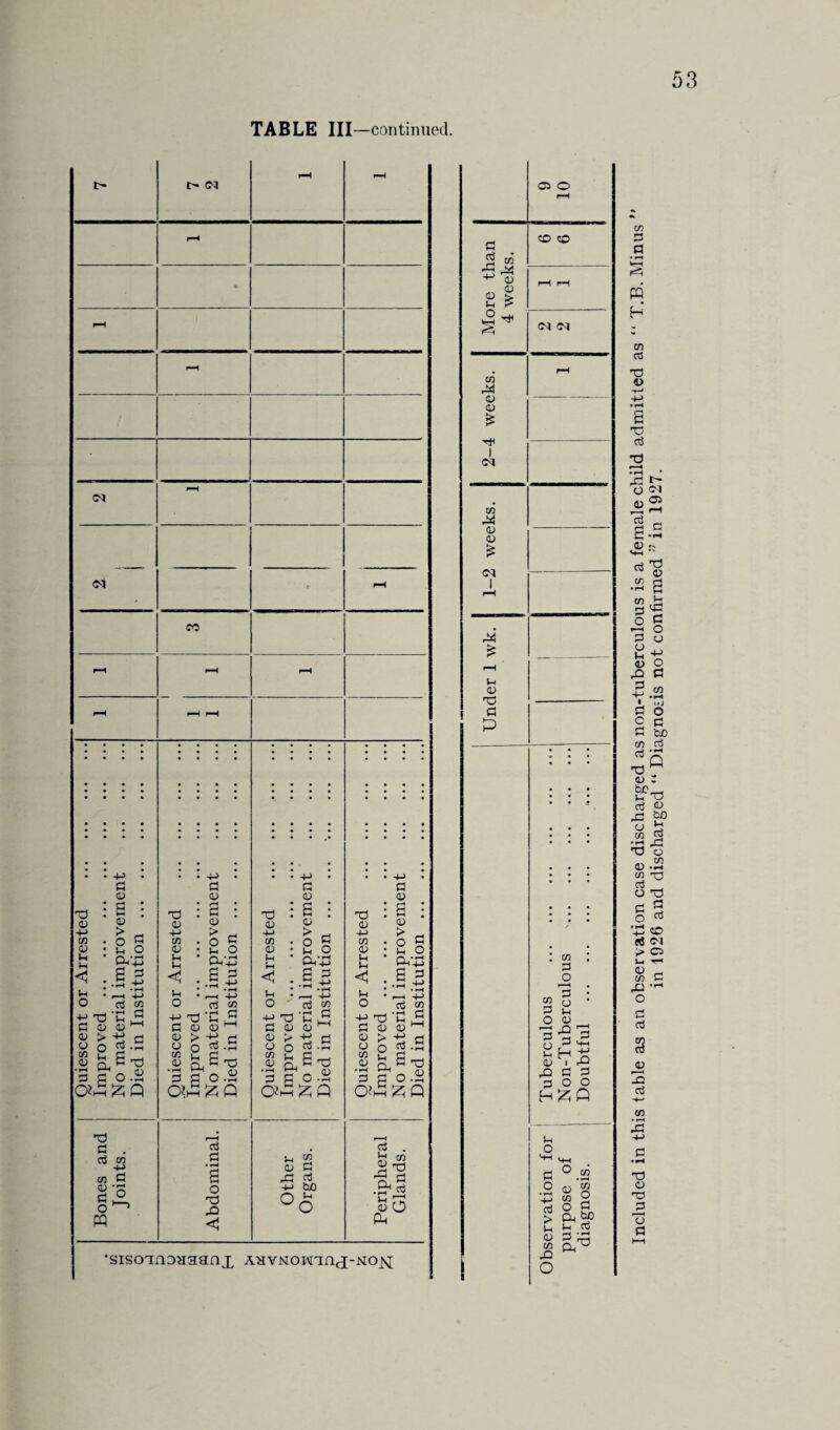 TABLE III—continued. i> cq rH rH rH • S - cq rH cq • rH Quiescent or Arrested . Improved. No material improvement . Died in Institution. Quiescent or Arrested . Improved . No material improvement . Died in Institution . Quiescent or Arrested . Improved . No material improvement . Died in Institution . Quiescent or Arrested . Improved . No material improvement . Died in Institution . Bones and Joints. Abdominal. Other Organs. Peripheral Glands. •sisonnonaanx AHVNOirmx-NO^ c aj A <D U O § tn P4 <D cu £ tn P4 <u a> £ I cq tn J4 <V <v £ cq a o co co cq cq : tn . p o »—H • « o : P c o o n •—* PrP P O r3 4H c H ■£ 0) I J-> .Q P P 3 0 0 HfcQ u o p o <D tn +- co p P O P > P1 tH P 3 P c a> CO Cl, JO ^ T3 CO p a J§ PQ H CO aJ T3 o s T5 T3