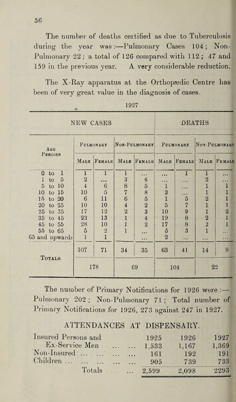 The number of deaths certified as due to Tuberculosis during the year was:—Pulmonary Gases 104; Non- Pulmonary 22 ; a total of 126 compared with 112; 47 and 159 in the previous year. A very considerable reduction. The X-Ray apparatus at the Orthopaedic Centre has been of very great value in the diagnosis of cases. 1927 NEW CASES DEATHS Pulmonary Non-Pulmonary Pulmonary Non Pulmonary Age Periods Male Female Male Female Male Female Male Female 0 to 1 1 1 1 t • • • • • 1 1 • • • 1 to 5 2 • • • 3 6 • • • 2 • • • 5 to 10 4 6 8 5 1 1 1 10 to 15 10 5 7 8 3 1 1 15 to 20 6 11 6 5 1 5 2 1 20 to 25 10 10 4 2 5 7 1 1 25 to 35 17 12 2 3 10 9 1 2 35 to 45 23 13 1 4 19 8 2 1 45 to 55 28 10 1 2 17 8 2 1 55 to 65 5 2 1 • t« 5 3 1 65 and upwards 1 1 • • • 2 . . . . . . Totals 107 71 34 35 63 41 14 8 178 69 104 2 O mJ The number of Primary Notifications for 1926 were :—• Pulmonary 202 ; Non-Pulmonary 71 ; Total number of Primary Notifications for 1926, 273 against 247 in 1927. ATTENDANCES AT DISPENSARY. Insured Persons and 1925 1926 1927 Ex-Service Men ... 1.533 1,167 1,369 Non-Insured.. 161 192 191 Children. 905 739 733 Totals ... 2,599 2,098 2293