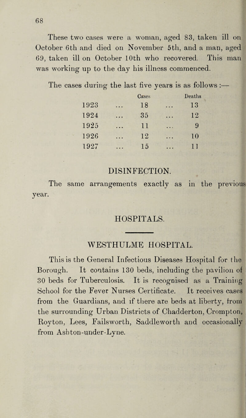 These two cases were a woman, aged 83, taken ill on October 6th and died on November 5th, and a man, aged 69, taken ill on October 10th who recovered. This man was working up to the day his illness commenced. The cases during the last five years is as follows :— Cases Deaths 1923 • • • 18 13 1924 • • • 35 12 1925 • • • 11 9 1926 • • • 12 10 1927 • • • 15 11 DISINFECTION. The same arrangements exactly as in the previous year. HOSPITALS. WESTHULME HOSPITAL. This is the General Infectious Diseases Hospital for the Borough. It contains 130 beds, including the pavilion of 30 beds for Tuberculosis. It is recognised as a Training School for the Fever Nurses Certificate. It receives cases from the Guardians, and if there are beds at liberty, from the surrounding Urban Districts of Chadderton, Crompton, Roy ton, Lees, Failsworth, Saddle worth and occasionally from Ashton-under-Lyne.