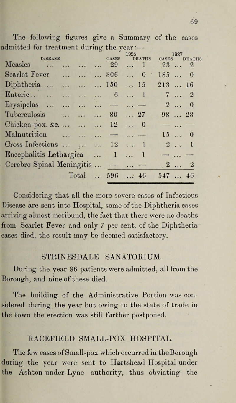 The following figures give a Summary of the cases admitted for treatment during the year: — 1926 1927 DISEASE Measles . CASES 29 DEATHS ... 1 CASES 23 DEATHS ... 2 Scarlet Fever . 306 ... 0 185 ... 0 Diphtheria . 150 ... 15 213 ... 16 Enteric. 6 ... 1 7 ... 2 Erysipelas . 2 ... 0 Tuberculosis . 80 ... 27 98 ... 23 Chicken-pox, &c. 12 ... 0 • • • Malnutrition . — 15 ... 0 Cross Infections ... 12 ... 1 2 ... 1 Encephalitis Lethargica 1 ... 1 — ... — Cerebro Spinal Meningitis ... — • • • 2 ... 2 Total 596 ..: 46 547 ... 46 Considering that all the more severe cases of Infectious Disease are sent into Hospital, some of the Diphtheria cases arriving almost moribund, the fact that there were no deaths from Scarlet Fever and only 7 per cent, of the Diphtheria cases died, the result may be deemed satisfactory. STRINESDALE SANATORIUM. During the year 86 patients were admitted, all from the Borough, and nine of these died. The building of the Administrative Portion was con¬ sidered during the year but owing to the state of trade in the town the erection was still farther postponed. RACEFIELD SMALL-POX HOSPITAL. The few cases of Small-pox which occurred in the Borough during the year were sent to Hartshead Hospital under the Ashton-under-Lyne authority, thus obviating the
