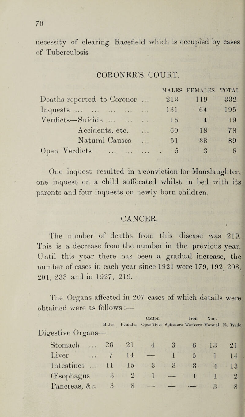 necessity of clearing Racefield which is occupied by cases of Tuberculosis CORONER’S COURT. MALES FEMALES TOTAL Deaths reported to Coroner ... 213 119 332 Inquests. 131 64 195 Verdicts—Suicide. 15 4 19 Accidents, etc. 60 18 78 Natural Causes 51 38 89 Open Verdicts . 5 o O 8 One inquest resulted in a conviction for Manslaughter, one inquest on a child suffocated whilst in bed with its parents and four inquests on newly born children. CANCER. The number of deaths from this disease was 219. This is a decrease from the number in the previous year. Until this year there has been a gradual increase, the number of cases in each year since 1921 were 179, 192, 208, 201, 233 and in 1927, 219. The Organs affected in 207 cases of which details were obtained were as follows :— Cotton Iron Non- Males Females Operatives Spinners s Workers Manual No Trade ;estive Organs- Stomach 26 21 4 3 6 13 21 Liver 7 14 1 5 1 14 Intestines ... 11 15 3 3 3 4 13 (Esophagus 3 2 1 1 1 2 Pancreas, &c. 3 8 —- — — 3 8