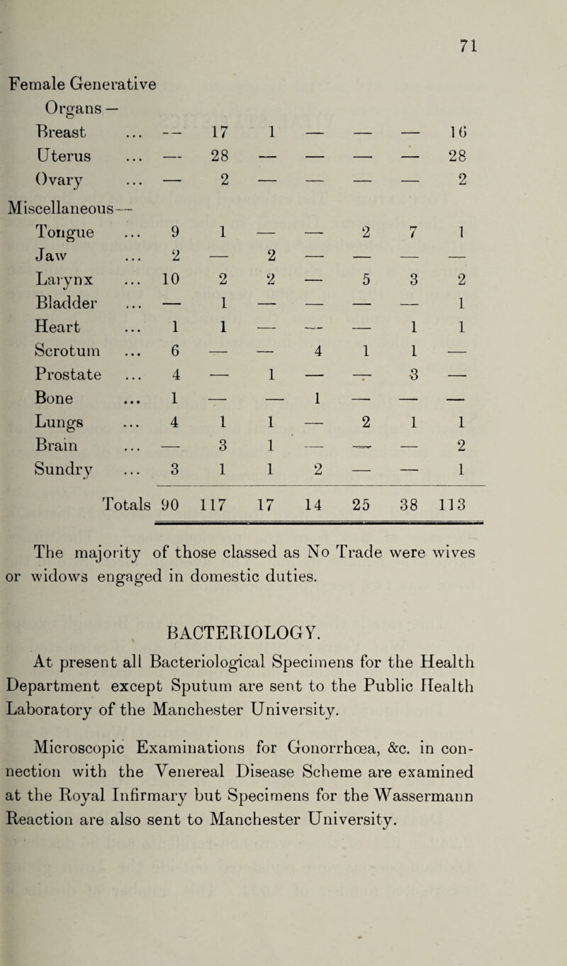 Female Generative Organs — Breast Uterus Miscellaneous— Tongue ... 9 Jaw ... 2 Larynx ... 10 Bladder ... — Heart ... 1 Scrotum ... 6 Prostate ... 4 Bone ... 1 Lungs ... 4 Bram Sundry ... 3 Totals 90 17 28 2 1 2 1 1 1 3 1 117 1 2 2 1 1 1 1 17 4 1 2 14 2 5 1 2 25 — 1G — 28 — 2 7 1 3 2 — 1 1 1 1 — 3 — 1 1 — 2 — 1 38 113 The majority of those classed as No Trade were wives or widows engaged in domestic duties. BACTERIOLOGY. At present all Bacteriological Specimens for the Health Department except Sputum are sent to the Public Health Laboratory of the Manchester University. Microscopic Examinations for Gonorrhoea, &c. in con¬ nection with the Venereal Disease Scheme are examined at the Royal Infirmary but Specimens for the Wassermann Reaction are also sent to Manchester University.