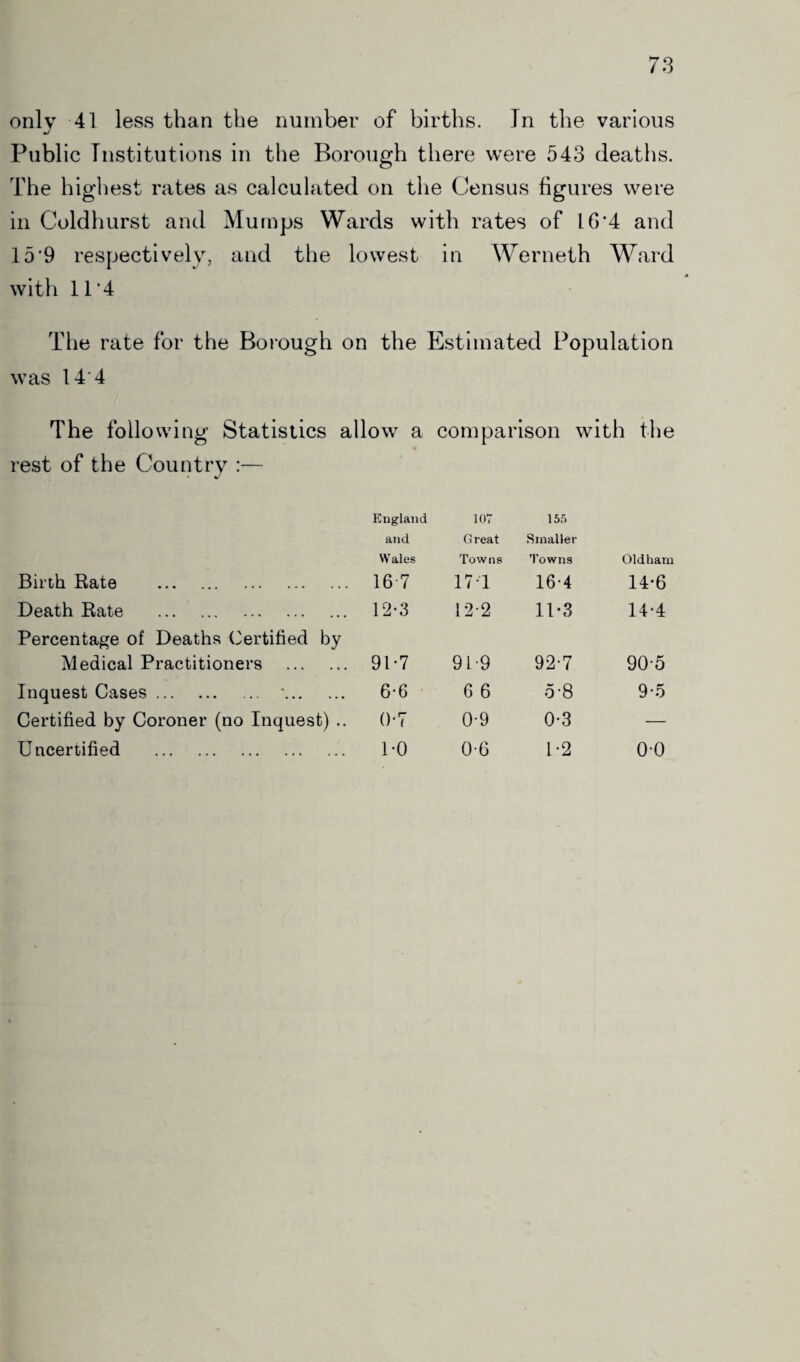 only 41 less than the number of births. Jn the various Public Institutions in the Borough there were 543 deaths. The highest rates as calculated on the Census figures were in Coldhurst and Mumps Wards with rates of 16*4 and 15*9 respectively, and the lowest in Werneth Ward with 11*4 The rate for the Borough on the Estimated Population was 14'4 The following Statistics allow a comparison with the rest of the Country :— England 107 155 and Great Smaller Wales Towns Towns Oldham Birth Rate . 16 7 17 T 16-4 14-6 Death Rate . 12*3 12-2 11*3 14-4 Percentage of Deaths Certified by Medical Practitioners . 91*7 91-9 92-7 90-5 Inquest Cases. ■. 6-6 6 6 o-8 9-5 Certified by Coroner (no Inquest) .. 0-7 0-9 0-3 — Uncertified . 1-0 0-6 1-2 00