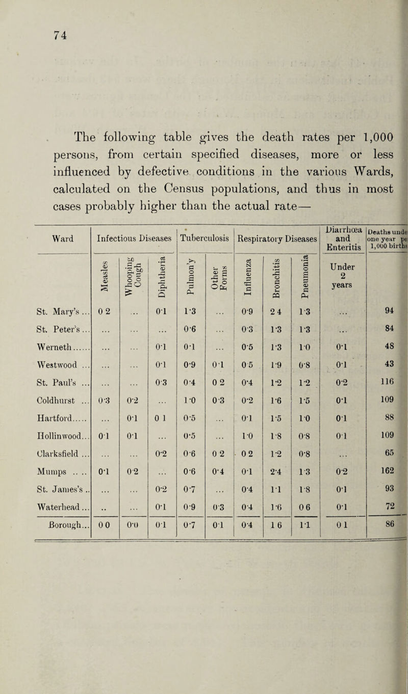 The following table gives the death rates per 1,000 persons, from certain specified diseases, more or less influenced by defective conditions in the various Wards, calculated on the Census populations, and thus in most cases probably higher than the actual rate— Ward Infectious Diseases * Tuberculosis Respiratory Diseases Diarrhoea and Enteritis Deaths unde one year pe 1,000 births Measles Whooping Cough Diphtheria Pulmon’y Other Forms Influenza Bronchitis Pneumonia Under 2 years St. Mary’s... 0 2 ... 01 1-3 ... 09 24 13 94 St. Peter's... ... ... 0 6 03 1*3 1*3 ... 84 W erneth. ... ... 01 o-i ... 05 1*3 10 0*1 48 Westwood ... ... ... 0-1 0-9 01 05 1*9 0*8 01 43 St. Paul’s ... ... ... 03 0 4 0 2 0*4 1*2 1*2 0*2 116 Coldhurst ... 0-3 0-2 ... ro 0 3 0*2 1*6 1*5 0*1 109 Hartford. ... 01 0 1 0*5 01 1*5 10 01 88 Hollinwood... 0 1 01 ... 0-5 ... 10 1-8 08 0 1 109 Olarksfield ... ... 0-2 0 6 0 2 02 1*2 0*8 ... 65 Mumps .... 0*1 0 2 ... 0 6 0-4 01 2*4 13 02 162 St. James’s .. ... ... 0-2 07 ... 0*4 11 1*8 01 93 Waterhead... • • ... o-i 09 03 0 4 1*6 06 0*1 72 Borough... 00 0-0 01 07 0 1 0*4 1 6 11 0 1 86