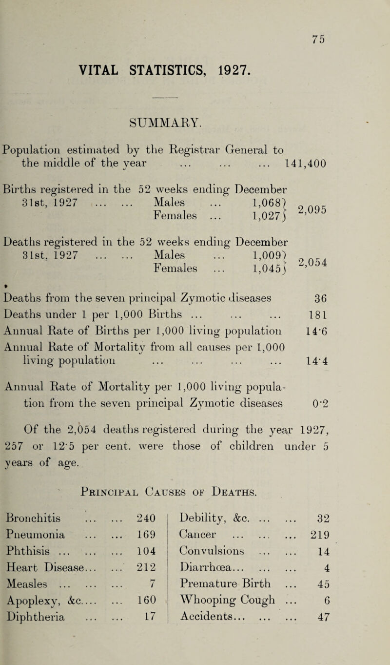 VITAL STATISTICS, 1927. SUMMARY. Population estimated by the Registrar General to the middle of the year ... ... ... 141,400 Births registered in the 52 weeks ending December 31st, 1927 . Males ... 1,068) Females ... 1,027) ’ Deaths registered in the 52 weeks ending December 31st, 1927 ... ... Males ... 1,009) Females ... 1,045) 2’0°4 Deaths from the seven principal Zymotic diseases 36 Deaths under 1 per 1,000 Births ... ... ... 181 Annual Rate of Births per 1,000 living population 14*6 Annual Rate of Mortality from all causes per 1,000 living population ... ... ... ... 14*4 Annual Rate of Mortality per 1,000 living popula¬ tion from the seven principal Zymotic diseases 0*2 Of the 2,054 deaths registered during the year 1927, 257 or 12'5 per cent, were those of children years of age. Principal Causes of Deaths. under 5 Bronchitis . 240 Debility, &c. ... 32 Pneumonia . 169 Cancer . ... 219 Phthisis. 104 Convulsions 14 Heart Disease. 212 Diarrhoea. 4 Measles . 7 Premature Birth 45 Apoplexy, &c. 160 Whooping Cough ... 6 Diphtheria . 17 Accidents. 47
