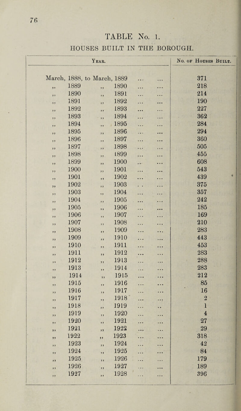 TABLE No. 1. HOUSES BUILT IN THE BOROUGH. Year. No. of Houses Built. March, 1888, to March, 1889 371 1889 „ 1890 . 218 „ 1890 ,, 1891 . 214 „ 1891 „ 1892 . 190 „ 1892 ,, 1893 . 227 ,, 1893 ,, 1894 . 362 ,, 1894 ,, 1895 . 284 „ 1895 ,, 1896 . 294 ,, 1896 „ 1897 . 360 „ 1897 „ 1898 . 505 „ 1898 „ L899 . 455 „ 1899 „ 1900 . 608 ,, 1900 „ 1901 . 543 „ 1901 „ 1902 . 439 „ 1902 ,, 1903 . 375 ,, 1903 „ 1904 . 357 „ 1904 ,, 1905 . 242 „ 1905 ,, 1906 . 185 „ 1906 „ 1907 . 169 ,, 1907 ,, 1908 . 210 „ 1908 ,, 1909 . 283 „ 1909 „ 1910 . 443 „ 1910 ,, 1911 . 453 „ 1911 „ 1912 . 283 „ 1912 „ 19 L3 . 288 „ 1913 „ 1914 . 283 „ 1914 „ 1915 . 212 „ 1915 „ 1916 . 85 „ 1916 ,, 1917 . 16 „ 1917 „ 1918 . 2 1918 „ 1919 . 1 „ 1919 ,, 1920 . 4 „ 1920 „ 1921 . 27 „ 1921 „ 1922 . 29 „ 1922 ,, 1923 . 318 „ 1923 „ 1924 . 42 „ 1924 „ 1925 . 84 „ 1925 „ 1926 . 179 1926 „ 1927 . 189 1927 ,, 1928 . 396