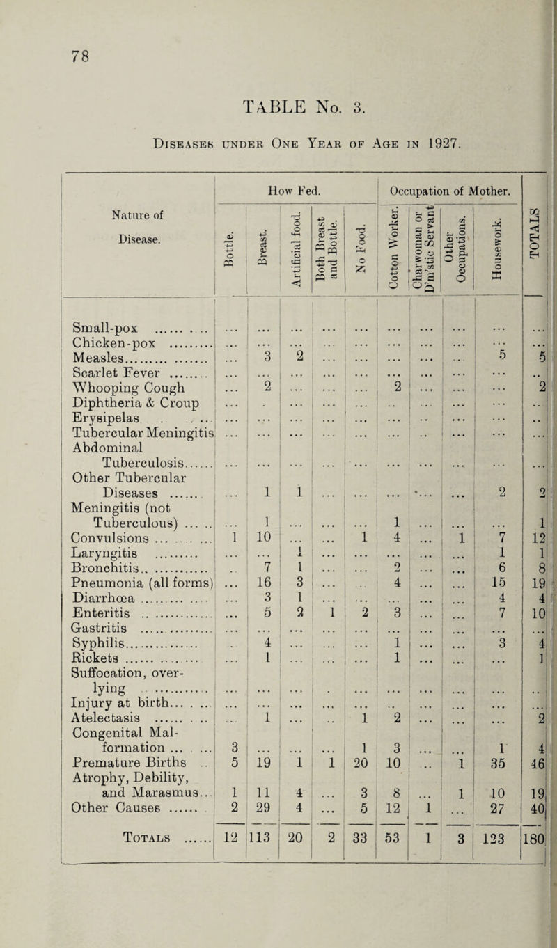 T4BLE No. 3. Diseases under One Year of Age in 1927. How Fed. Occupation of Mother. Nature of Disease. S3 Breast. Artificial food. Both Breast and Bottle. No Food. I Cotton Worker. Charwoman or | D’m’stic Servant i Other Occupations. Housework. TOTALS Small-pox . E9 Chicken-pox . . . . . . . ... . . . . . . Measles. 3 2 • • • . • . 5 5 Scarlet Fever .. • • * • • • • • • « • • ... Whooping Cough 2 ... 2 . . . ... 2 Diphtheria & Croup • ... . • ... . . • Erysipelas .. ... ... ... • • ... • • Tubercular Meningitis Abdominal ... • • • ... • • ... • • • Tuberculosis. Other Tubercular ... ... • • • ... Diseases . Meningitis (not 1 1 « 2 0 w Tuberculous) . 1 • • • 1 ... ... • • • 1 Convulsions. 1 10 • • • i 4 • • • 1 7 12 Laryngitis 1 ± • • • . • . • • • 1 1 Bronchitis. 7 1 0 mJ • . • • • • 6 8 Pneumonia (all forms) 16 3 4 ... 15 19 Diarrhoea . . Enteritis . Gastritis . 3 5 1 2 1 2 3 ... 4 7 4 10 Syphilis. 4 • • • 1 • • • .7. 3 4 Rickets . Suffocation, over- 1 1 • • • 1 tying . • • • • • • • • • • • • • •• 1 Injury at birth. • • • » • • • • * ... ... ! Atelectasis . Congenital Mai- 1 ... i 2 ... 2 formation ... . ... 3 . . . • • • • • • l 3 r 41 Premature Births .. Atrophy, Debility, 5 19 1 1 20 10 * i 35 46 and Marasmus... 1 11 4- • • • 3 8 l 10 19 Other Causes . 2 29 4 ... 5 12 i 27 40 - 1