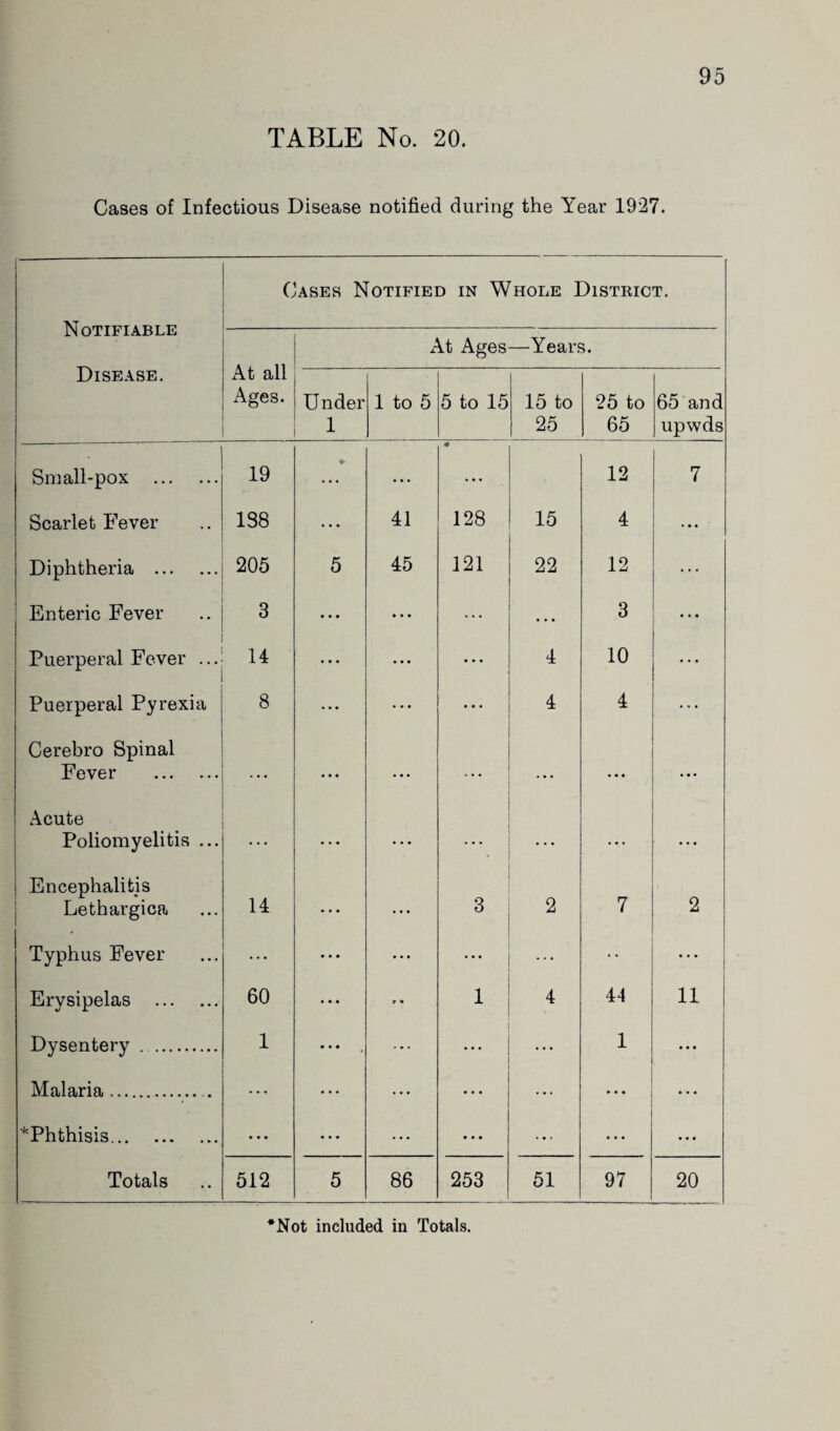 TABLE No. 20. Cases of Infectious Disease notified during the Year 1927. Notifiable Cases Notified in Whole District. At all Ages. At Ages —Yean >• Disease. Under 1 1 to 5 5 to 15 15 to 25 25 to 65 65 and upwds Small-pox . 19 • • • * 12 7 Scarlet Fever 1S8 ... 41 128 15 4 • • • Diphtheria . 205 5 45 121 22 12 ... Enteric Fever 3 • • • • • • ... • • • 3 ... Puerperal Fever ... 14 « • • • • • • • • 4 10 ... Puerperal Pyrexia Cerebro Spinal 8 • • • • • • • • • 4 4 Fever . Acute • • • ... ... • • • Poliomyelitis ... Encephalitis 14 • • • * • . . Lethargica ... ... 3 2 7 2 Typhus Fever • • • • • • ••• ... • • • • • Erysipelas . 60 • • • t • 1 4 44 11 1 Dysentery .. 1 • • • ... ... ... 1 • • • Malaria. • • • • • • ... • • • ... ... • • « ^Phthisis. • • • ... • • • • • • ... • •« Totals 512 5 86 253 51 97 20 *Not included in Totals.