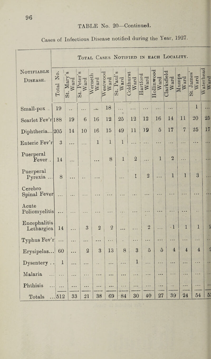 TABLE No. 20—Continued. Cases of Infectious Disease notified during the Year, 1927. Total Cases Notified in each Locality. Notifiable Disease. 6 » i 1 c3 ^ o C__j f CO 5 s; n c X g u ! 2 ^1 • ^ - ; rj —< 3 ; ( 2 5:; ■ k 3 D - D n3 ; ^ s3 C ; c J ■X) -H sS H n c k-3 XS1 ^ . i ' S t 5^ 3 =3 SC? i * t 3 N i 3£  o a 1 3 N ; 3 m 2 % P > r ; m - § s : 4-3 r- n 7i cu 2 T 2 CC >*• >■ Small-pox .. 19 •* | • #a 18 « | ^ i ... 1 ... Scarlet Eev’r 18S 19 6 - 16 1 12 25 , 12 12 16 14 11 20 25 Diphtheria... 205 14 io ; \ 16 15 49 111 19 5 17 7 25 17 Enteric Fev’r 3 • • • * 1 1 1 1 ... | ... • * a ... Puerperal Fever . 14 • • • . ! . • • • 8 1 2 1 2 ... • 1 ... Puerperal Pyrexia ... 8 • • • • • 1 • • • ... 1 2 1 1 3 Cerebro Spinal Fever ... . . • ... ... ... ... ... ... Acute Poliomyelitis • • « i i . 1 : - • • • Encephalitis Lethargica 14 3 ! 2 i 2 • • • 1 i j ... 1 i 9 1 * 1 1 1 2 Typhus Fev’i .] ... • a a j • ( a . . ... Erysipelas.. 60 ... ; 2 3 13 8 i 3 ; 5 5 ! 4 4 4 c t Dysentery . . 1 ... ... 1 ... ... Malaria I ... ... a • • ... a • a Phthisis • • • a a • ... • •. . . . 1 • • • • • a • • .1512 27 39 24 54 5: