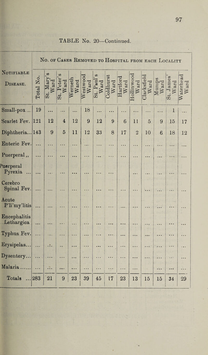 TABLE No. 20—Continued. No. of Cases Removed to Hospital from each Locality Notifiable Disease. Total No. St. Mary’s Ward St. Peter’s 1 Ward £ TS <K £ Westwood Ward St. Paul’s Ward Coldhurst Ward Hartford Ward Hollinwood Ward Clarksfield Ward s a GO C HO £3 Sh ct3 02 Waterhead Ward Small-pox... 19 • • • j ... 18 • • » i • • • ... • . . ... ... l . . . Scarlet Fev. 121 12 4 12 9 12 9 6 11 5 9 15 17 Diphtheria... 143 9 5 11 12 33 8 17 2 10 6 18 12 Enteric Fev. • • • ... ... ... ... ... ... ... ... ... ... ... • •. Puerperal,, • • • . . . ... • • « ... • • • • • • ... .... • • * ... 3uerperal Pyrexia ... • • • • • • • • • • • • • • • • • • « • • • • • . Cerebro Spinal Fev. • • • . . . • • . • . . • . • • • • •• • • • • • Acute P’li’my’litis • • • • • . • • • • . . * • • • • • ... • • • Encephalitis Lethargica • • • . • . • • • • • • • • m • • • • • • • • • Typhus Fev. ... ... ».. • • • ... ... . • • • • •• • • • ... ... Erysipelas... ... ... ... • •• • * • ... ... • • • ... ... Dysentery... ... . • • • ... ... .... ... ... ... ... ... ... Malaria. ... • • • s • • ... ... ... ... ... • • •