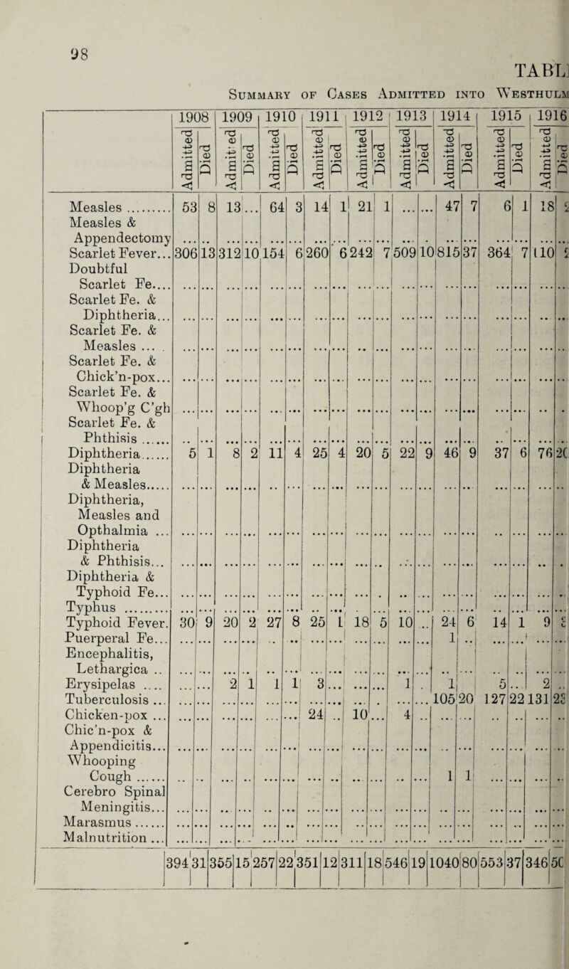 TABLj Summary of Cases Admitted into Westhulm 1908 1909 1910 1911 1912 1913 1914 1915 1916 Admitted Died Admitted Died Admitted Died Admitted1 Died Admitted Died Admitted Died Admitted Died Admitted Died Admitted Died Measles. 53 6 13 ... 64 3 14 1 21 1 10 ... 47 81*5 7 37 6 364 • a a a a a a a a 37 a a a a a a • a a a a 14 a a a 5 127 1 *7 a a a j... 1 !••• ' a a a a a • 6 . a a 1 i • a a 22' • a a • a a • a a 18 110 a a a a a a a a a a a 76 a a a a a a a a 9 2 131 a a • a • • a a a 2 a a « 2 a a 2( a a 1 a * • r C 23 Measles & Appendectomy Scarlet Fever... Doubtful Scarlet Fe. 306 13 312 10 154 6 260 e 1242 7 509 Scarlet Fe. & Diphtheria 1 Scarlet Fe. & Measles ... . Scarlet Fe. & Chick’n-pox Scarlet Fe. & Whoop’g C’gh Scarlet Fe. & | Phthisis Diphtheria. Diphtheria & Measles. 5 1 8 2 11 4 25 4 20 5 22 9 46 9 Diphtheria, Measles and Opthalmia ... Diphtheria & Phthisis... Diphtheria & Typhoid Fe... ... • • • • • • ... • • • • • • ... • • • • • • 5 a • io 24 1 • • • • a • 6 Typhus . Typhoid Fever. Puerperal Fe... 30 • • • 9 20 • • • 2 • • • 27 . • • 8 j 25 • • • 1 18 Encephalitis, Lethargica .. Erysipelas .... Tuberculosis .. ... ... • • • 2 • • 1 1 11 . . J 3 • • • • • • • a • a a « 10 • • a • • • 1 J '1!' 105120 Chicken-uox ... | 24 4 -• Chic’n-pox & Appendicitis... Whooping Cough . Cerebro Spinal Meningitis... • • • • i 1 1 1 1 i 1 Marasmus. • • » • • Malnutrition ... 1 . 1