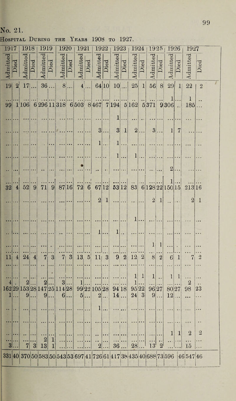 No. 21. Hospital During the Years 1908 to 1927. 1917 1918 1919 1920 1921 1922 1923 1924 1925 1926 1927 Admitted, T3 CD • pH Q Admitted T3 CD Q Admitted 0) • *—• | Admitted T3 CD • pH Q Admitted CD • pH *T3 <x> a 'TS CD • i—i 3 Admitted <D • pH Q ! Admitted <D • pH Admitted T5 CD 3 Admitted • w 0) • pH Q Admitted; Tj CD 3 19 2 17 ... 36 ... 8 4 64 10 10 25 1 56 8 29 1 22 2 , 1 .. 1 1 99 1 106 6 296 11 318 6 503 8 467 7 194 5162 5 371 9 306 185 1 ... 3 3 1 2 3 1 7 ... • • • • • • • ... 1 h i 1 1 . ... ' • ' 2 ** 1 32 4 52 9 71 9 87 16 72 6 67 12 53 12 83 6 128 22 150 15 213 16 2 1 2 1 2 1 1 1 1 ... • • • ... • • • • • 1 1 ... • • • • • • • 11 4 24 4 7 3 7 3 13 5 ni 3 9 2 12 2 8 2 6 1 7 0 •u * 1 1 _L 1 1 1 4 2 2 • • • 3 ... 1 • • • ... i _Jl • • • 2 .. 162 29 15328 147 25 114 28 99 221105 28 9418 95 22 96 27 80 27 98 23 1 9 9 ... 6 5 • • • 2 ... 14 ... 24 3 9 ... 12 • • * * 1 . 1 1 2 2 2 1 3 i . . . 7 3 13 1 2 . • • 36 • • • 28 . • • 13 2 15 . . • 331 40 370 50 1 583 50 543 53697 1 41 726 61 41738 435140 688 73|596 4.6^547(46 1 1