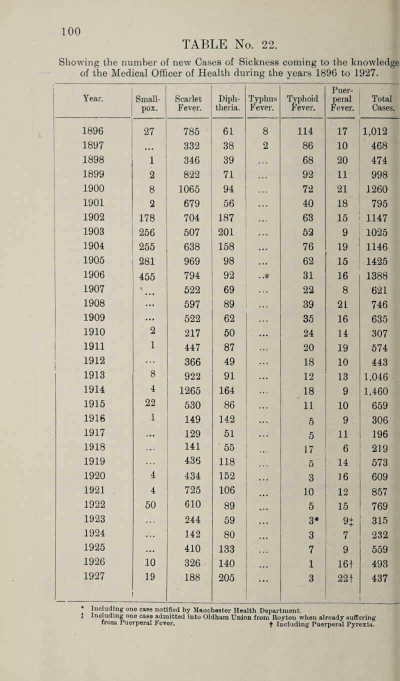 TABLE No. 22. Showing the number of new Cases of Sickness coming to the knowledge of the Medical Officer of Health during the years 1896 to 1927. Year. Small¬ pox. Scarlet F ever. Diph¬ theria. Typhus F ever. Typhoid Fever. Puer¬ peral Fever. Total Cases. 1896 27 785 61 8 114 17 1,012 1897 • • • 332 38 2 86 10 468 1898 i ! 346 39 68 20 474 1899 2 822 71 92 11 998 1900 8 1065 94 72 21 1260 1901 2 679 56 40 18 795 1902 178 704 187 63 15 1147 1903 256 507 201 52 9 1025 1904 255 638 158 76 19 1146 1905 281 969 98 62 15 1425 1906 455 794 92 . .♦ 31 16 1388 1907 1 • • • 522 69 22 8 621 1908 • •» 597 89 39 21 746 1909 • • • 522 62 35 16 635 1910 2 217 50 24 14 307 1911 1 447 87 20 19 574 1912 ... 366 49 18 10 443 1913 8 922 91 12 13 1,046 1914 4 1265 164 18 9 1,460 1915 22 530 86 11 10 659 1916 1 149 142 5 9 306 1917 • • t 129 51 ... 5 11 196 1918 ... 141 ‘ 55 . • . 17 6 219 1919 ... 436 118 5 14 573 1920 4 434 152 ... 3 16 609 1921 4 725 106 10 12 857 1922 50 610 89 5 15 769 1923 . . . 244 59 3* 9t 315 1924 • « • 142 80 3 7 232 1925 • • • 410 133 7 9 559 1926 10 326 140 ... 1 16+ 493 1927 19 188 205 3 22+ 437 Including one case notified by Manchester Health Department. ♦ Including one case admitted into Oldham Union from Royton when already suffering from Puerperal Fever. f Including Puerperal Pyrexia.