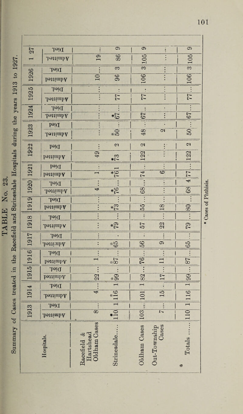 TABLE No. 23. Summary of Cases treated in the Racefield and Strinesdale Hospitals during the years 1913 to 1927. ! t>- r—1 •paid | : 05 05 ; 05 •po^raipy 05 CO 1 r—i 00 1 105 105 1926 'Vm pa^mipy 10 96 901 106 05 r*J 'P3fa • 1 : •paWimpy r- t- £; : 1 ^ 1 r>- t>- 1 1924 'Paid \ • • • •pQ^iuipy * 67 t- : t- CO Cl 05 .rH vm • ‘pauimpy ! O 1 00 Cl *10 | ^ . o 1922 vm : 0,1 Cl : pa^ttupy 05 ci : rH j—H 05 rH P9KI ^■H • • • paniaipy ^ *g HJ CO t~ O* ir— CM 05 • • 00 1919 •paia • » • • pa^irapy 81 * •O 00 *0 rH o 00 8161 ■p^ia • • • • •paitimpv *05 L- Cl »o Cl 05 1917 •p^ia • • • • •pa^Kupy * 65 56 CO rH 05 T—H ’v^.a i \ •: iii pawirapy 1 ^ *£ CO T—( C— -- G0 rH O^ rH •p^a • • • • j podimpy Cl 05 Cl *05 82 17 05 05 1914 •p^a : th ' tH rH •pa^uupy rH CO •&«-h rH 91 TOT1 116 - 1 | 8T6I •pgid j 1-1 I j j ^ •po^iiupy 00 O 1 1 CO £>. | 2 1 110 O C/5 <X) cn •s'Sd S a oi to d ca -g £ CD ,3 03 fi . , ■—i c«Mo T3 co CD a • rH H co 05 CO <£ Q a c3 -3 & £ .£h cd rC % CO C3 fl o £ o EH I +3 CO cS EH Cases of Phthisis.