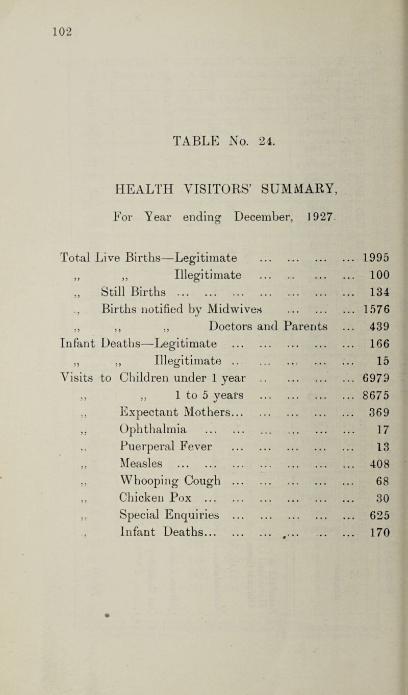 TABLE No. 24. HEALTH VISITORS’ SUMMARY, For Year ending December, 1927 Total Live Births—Legitimate .1995 ,, ,, Illegitimate . 100 ,, Still Births . 134 ., Births notified by Midwives .1576 ,, ,, ,, Doctors and Parents ... 439 Infant Deaths—Legitimate . 166 ,, ,, Illegitimate. 15 Visits to Children under 1 year . 6979 ,, ,, 1 to 5 years . ... 8675 ,, Expectant Mothers. 369 „ Ophthalmia . 17 ,, Puerperal Fever . 13 ,, Measles . 408 ,, Whooping Cough . 68 ,, Chicken Pox . 30 ,, Special Enquiries . 625 , Infant Deaths. _. 170