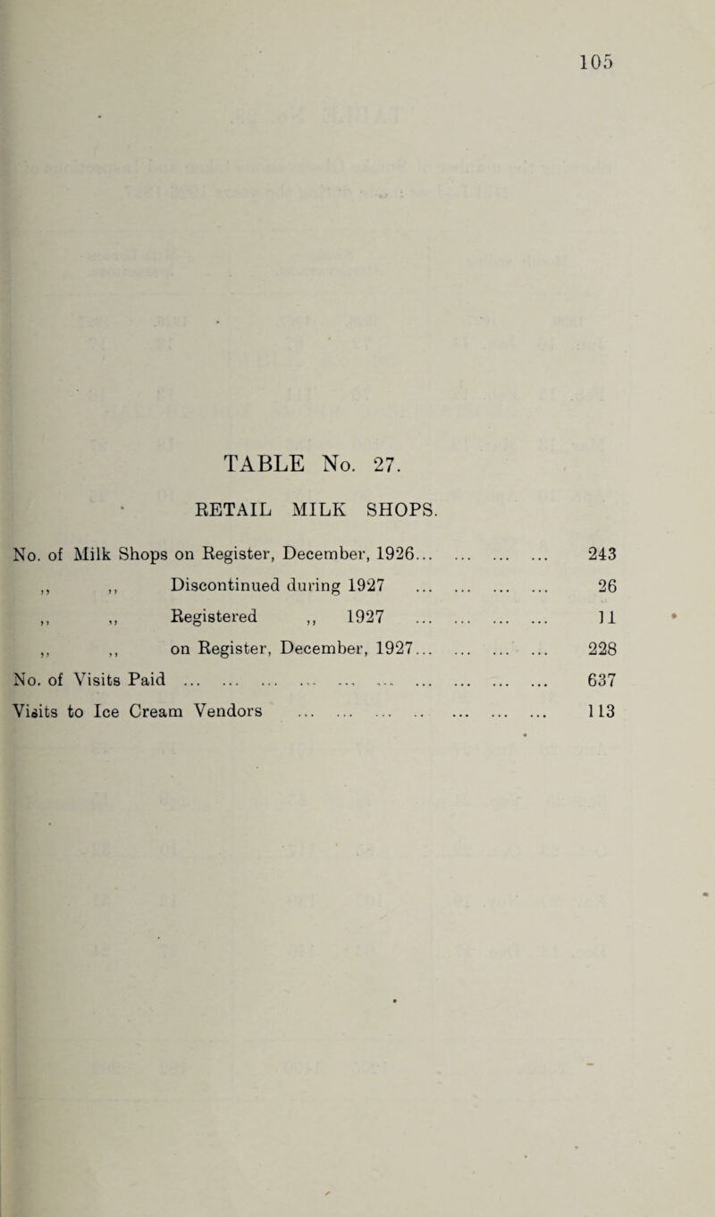 TABLE No. 27. RETAIL MILK SHOPS. No. of Milk Shops on Register, December, 1926. 243 > > ,, Discontinued during 1927 . 26 > * ,, Registered ,, 1927 . 11 ,, on Register, December, 1927. 228 No. of Visits Paid . 637 Visits to Ice Cream Vendors . 113