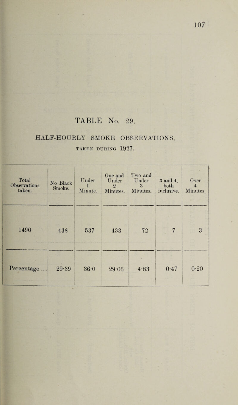 TABLE No. 29. HALF-HOURLY SMOKE OBSERVATIONS, TAKEN DURING 1927. Total Observations taken. No Black Smoke. Under 1 Minute. One and U nder 2 Minutes. Two and Under 3 Minutes. 3 and 4, both inclusive. Over 4 Minutes 1490 438 537 433 72 7 3 Percentage ... 29-39 360 29 06 4-83 1 0-47 0-20