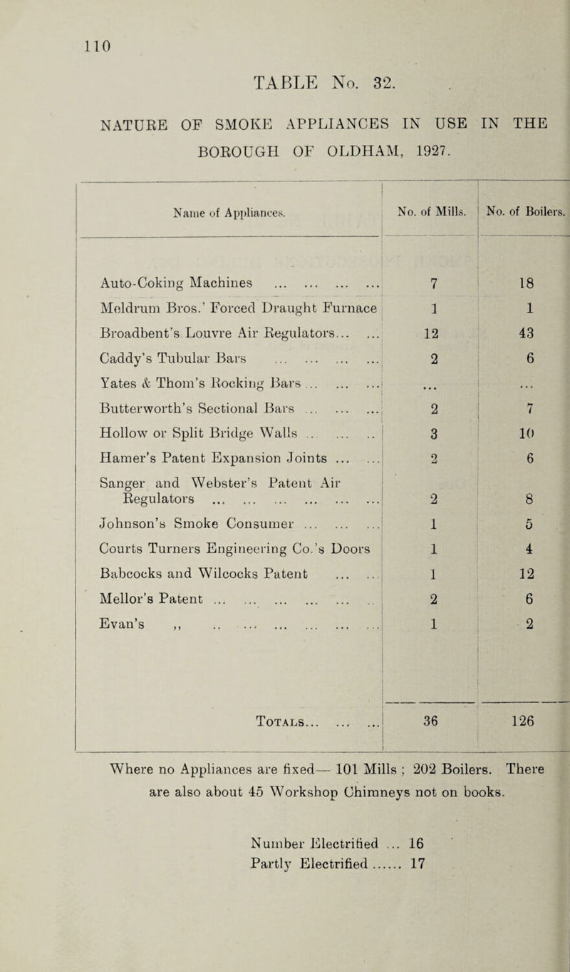 TABLE No. 32. NATURE OF SMOKE APPLIANCES IN USE IN THE BOROUGH OF OLDHAM, 1927. Name of Appliances. No. of Mills. No. of Boilers. Auto-Coking Machines . , 18 Meldrum Bros.’ Forced Draught Furnace 1 1 Broadbent’s Louvre Air Regulators. 12 43 Caddy’s Tubular Bars . 2 6 Yates & Thom’s Rocking Bars. • * • ... Butterworth’s Sectional Bars . 2 7 Hollow or Split Bridge Walls .. 3 10 Hamer’s Patent Expansion Joints. 2 . 6 Sanger and Webster’s Patent Air Regulators . 2 8 Johnson’s Smoke Consumer. i 5 Courts Turners Engineering Co.’s Doors 1 4 Babcocks and Wilcocks Patent . 1 12 Mellor’s Patent. . 2 6 Evan’s ,, . i 2 Totals. - 36 126 Where no Appliances are fixed— 101 Mills ; 202 Boilers. There are also about 45 Workshop Chimneys not on books. Number Electrified ... 16 Partly Electrified. 17