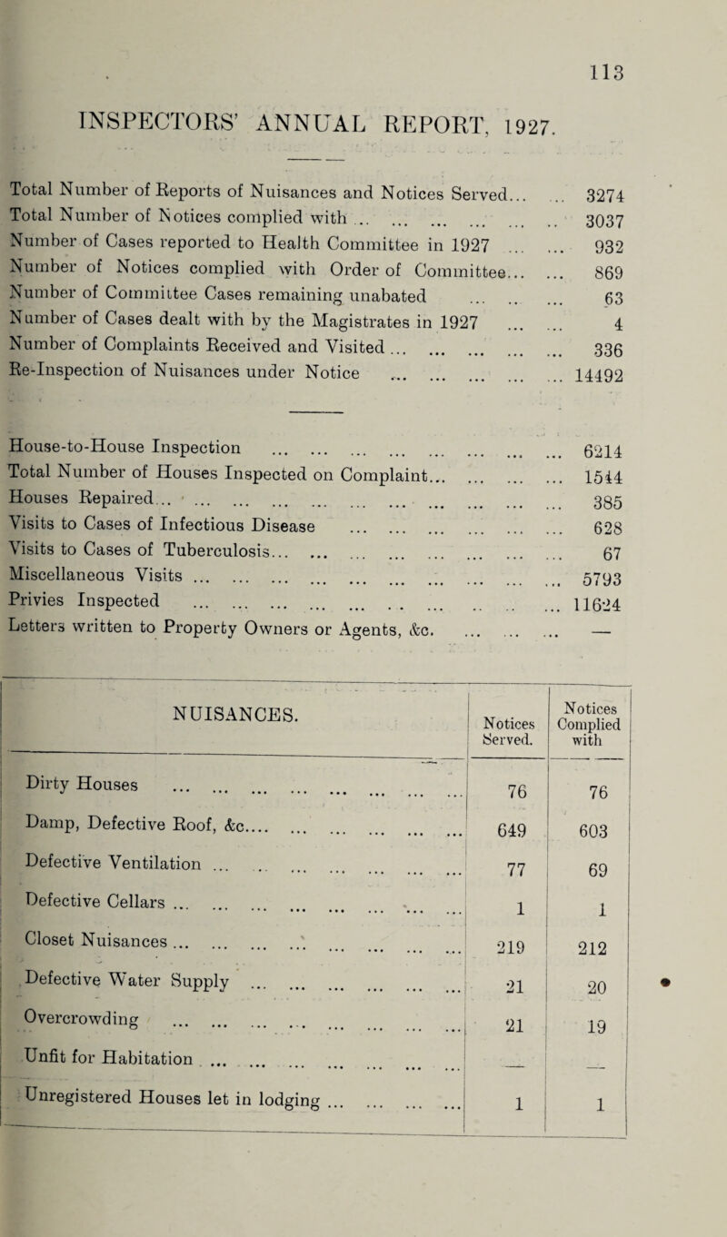 INSPECTORS’ ANNUAL REPORT, 1927. Total Number of Reports of Nuisances and Notices Served... 3274 Total Number of Notices complied with .. 3037 Number of Cases reported to Health Committee in 1927 932 Number of Notices complied with Order of Committee. 869 Number of Committee Cases remaining unabated . 63 Number of Cases dealt with by the Magistrates in 1927 4 Number of Complaints Received and Visited. 336 Re-Inspection of Nuisances under Notice .. 14492 House-to-House Inspection . 6214 Total Number of Houses Inspected on Complaint. 1544 Houses Repaired... •. 335 Visits to Cases of Infectious Disease . 628 Visits to Cases of Tuberculosis. 67 Miscellaneous Visits. 5793 Privies Inspected .11624 Letters written to Property Owners or Agents, &c. — NUISANCES. ! Notices Served. 1 Notices Complied with Dirty Houses ... .. 1 76 76 Damp, Defective Roof, &c. 649 603 Defective Ventilation ... 77 69 Defective Cellars ... ••• 1•« ••• ••• ••• ... 1 1 Closet Nuisances ... ••• ••• ••• ... ... 219 212 Defective Water Supply . 21 20 Overcrowding . 21 19 Unfit for Habitation . -- _■_ Unregistered Houses let in lodging O 0 •• • ••• ••• ••• 1 | 1