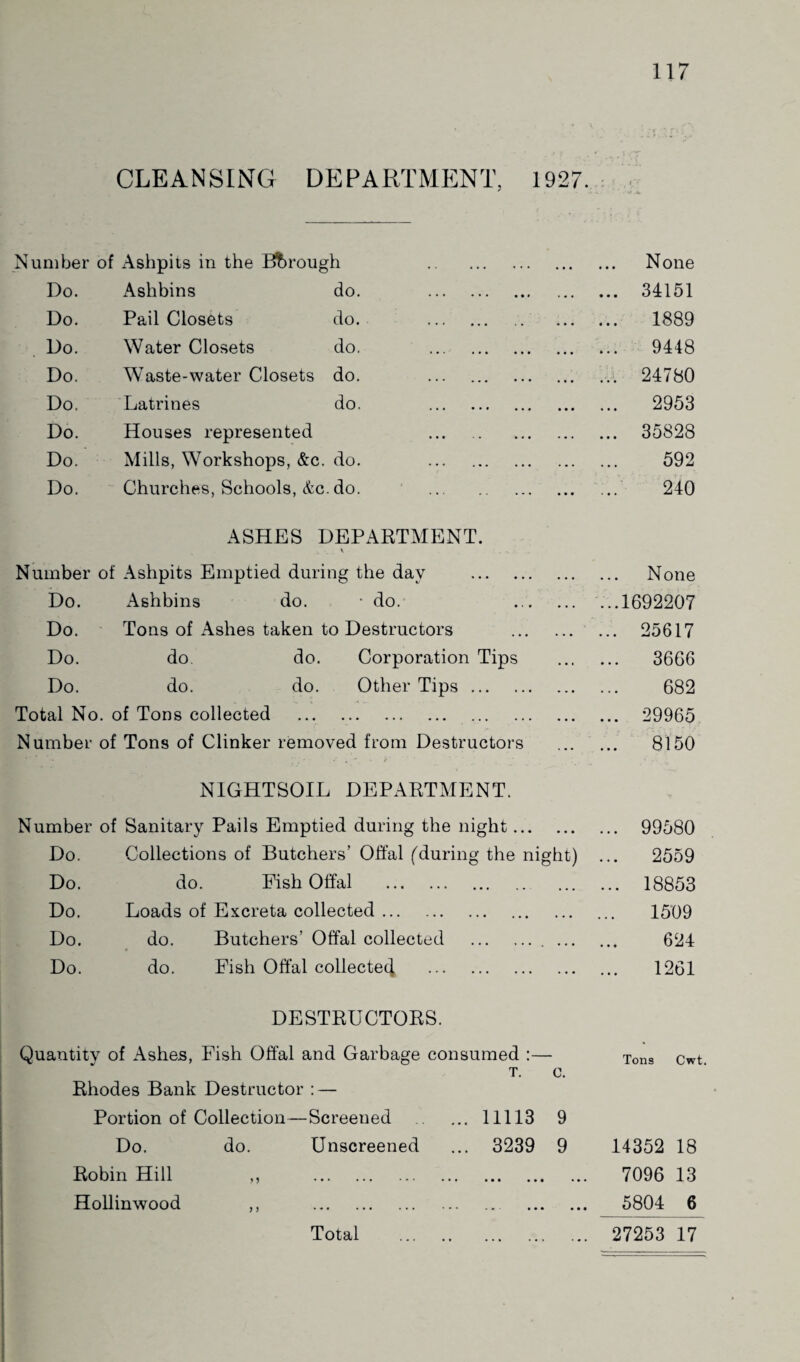 CLEANSING DEPARTMENT, 1927. Number of Ashpits in the Borough Do. Ashbins do. Do. Pail Closets do. Do. Water Closets do. Do. Waste-water Closets do. Do. Latrines do. Do. Houses represented Do. Mills, Workshops, &c. do. ... . Do. Churches, Schools, &c. do. . ASHES DEPARTMENT. Number of Ashpits Emptied during the day . Do. Ashbins do. • do. . Do. Tons of Ashes taken to Destructors . Do. do. do. Corporation Tips Do. do. do. Other Tips. Total No. of Tons collected ... . Number of Tons of Clinker removed from Destructors NIGHTSOIL DEPARTMENT. Number of Sanitary Pails Emptied during the night. Do. Collections of Butchers’ Offal (during the night) Do. do. Fish Offal . Do. Loads of Excreta collected. Do. do. Butchers’ Offal collected .. ... Do. do. Fish Offal collectecj . DESTRUCTORS. Quantity of Ashes, Fish Offal and Garbage consumed :— t. c. Rhodes Bank Destructor : — Portion of Collection—Screened .11113 9 Do. do. Unscreened ... 3239 9 Robin Hill ,, . Hollinwood ,, . . None 34151 1889 9448 24780 2953 35828 592 240 None ..1692207 .. 25617 3666 682 .. 29965 .. 8150 99580 2559 18853 1509 624 1261 Tons Cwt. 14352 18 7096 13 5804 6