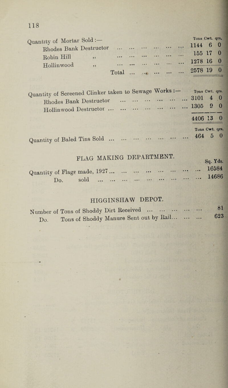 Quantity of Mortar Sold:— Rhodes Bank Destructor . Robin Hill ,, . Hollinwood >> . Total ... Quantity of Screened Clinker taken to Sewage Works Rhodes Bank Destructor . Hollinwood Destructor.• Quantity of Baled Tins Sold . FLAG MAKING DEPARTMENT. Quantity of Flags made, 1927 . Do. sold . HIGGINSHAW DEPOT. Number of Tons of Shoddy Dirt Received . Do. Tons of Shoddy Manure Sent out by Rail... Tons Cwt. qrs. 1144 6 0 155 17 0 1278 16 0 2578 19 0 Tons Cwt. qrs. ... 3101 4 0 ... 1305 9 0 4406 13 0 Tons Cwt. qrs. ... 464 5 0 Sq. Yds. 16584 14686 81 623