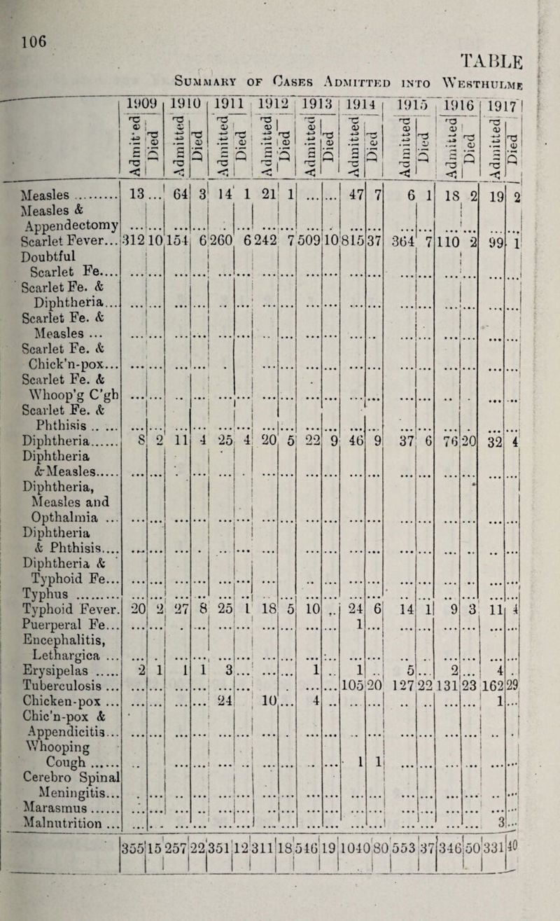 106 1009 _rc ; V ! - ' © ti !rs HD < 1 TABLE Summary of Cases Admitted into Westhulme 1910 rd g ^3 h3 <D 1911 1912 : 1913 ! 1914 ~'~G HO | o> ! 1 a) | -*-> rr* rrt I -*-J Irrt -t- O) . — | <D I © O) = Q T3 ■c , 0) ! •*-3 rrt 4_> I ^ •t. © a C 1915 1916 © © l - Q T3 rO , ■ - a> 5 Q ^ I < I 19171 T3 © T3 © 4P Measles. Measles & Appendectomy Scarlet Fever... Doubtful Scarlet Fe.... Scarlet Fe. & Diphtheria... Scarlet Fe. & Measles ... Scarlet Fe. & Chick’n-pox... Scarlet Fe. <fc Whoop’g C’gh Scarlet Fe. <fc Phthisis. Diphtheria. Diphtheria ^•Measles. Diphtheria, Measles and Opthalmia ... Diphtheria & Phthisis.... Diphtheria & Typhoid Fe... Typhus . Typhoid Fever. Puerperal Fe... Encephalitis, Lethargica ... Erysipelas . Tuberculosis ... Chicken-pox ... Chic'n-pox <fc Appendicitis... Whooping Cough . Cerebro Spinal Meningitis. Marasmus .... Malnutrition . 13... 64 31210154 3 14 1 21 1 6260 6242 7 509 10815 47 20 2 11 2 2 27 4 25 41 20 8 25 L 18 5 22 1 3 .. i ... J 24 10 10 37 46 24 1 1 105l20 6 1 364 7 37 6 14 5.. 18 2 no 2 6 20 19 99 32 3 11 21 127 22 131 23 162 .! 1 1| 4 355 I_i. 15 257 22,351 12 311 18510 19 104080553:37 3-