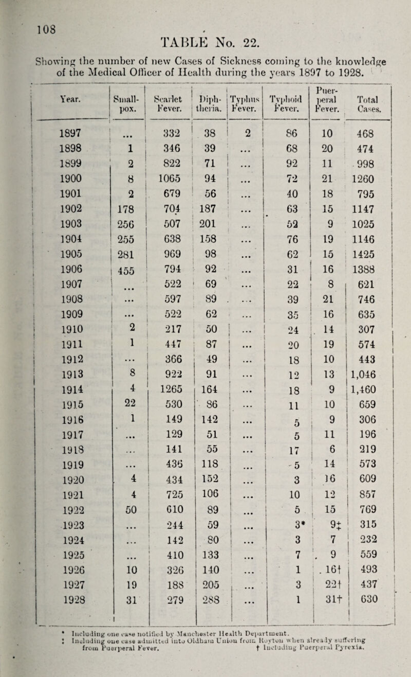 TABLE No. 22. Showing the number of new Cases of Sickness coming to the knowledge of the Medical Ollicer of Health during the years 1807 to 1928. Year. I Small- pox. I i Scarlet Fever. | Diph¬ theria. Typhus Fever. Typhoid Fever. Pucr- ]>eial Fever. ! Total Cases. 1897 ! I ... ; 332 1 i 38 ; 2 i 86 ' 10 468 1898 1 346 j 39 i • # • 68 20 474 1899 2 j 822 | 71 I • • • 92 11 998 1900 8 1065 94 • • • 72 21 1260 1901 2 679 56 • • • 40 18 795 1902 178 704 • 187 • • • 63 15 1147 1903 256 507 201 1 • • • 52 9 1025 1904 255 638 158 • • • 76 19 1146 1905 281 969 j 98 • • • 62 15 i 1425 1906 455 794 92 1 • • • 31 16 1388 1907 .1 • • • 522 • 69 • • • 22 8 621 1908 • • • 597 89 . ... 39 21 746 1909 ... 522 62 ... 35 16 635 1910 o 217 50 ... 24 14 * 307 1911 1 447 87 • • • 20 19 574 1912 ... 366 49 • • • 18 10 443 1913 8 922 91 • • • 12 13 1,046 1914 4 1265 164 . • • • 18 9 1,460 1915 22 530 •• 86 • • • 11 10 659 1916 1 149 142 • • • 5 9 306 1917 • • • 129 51 • • • 5 ! ii 196 1913 • • • 141 55 * * • 17 6 219 : 1919 • • • 436 118 • • • - 5 14 » 573 1920 4 434 152 • • • 3 16 i 609 1921 4 725 106 • • • 10 12 857 1922 50 010 89 • • • 5 i ! 15 769 1923 • • • 244 59 l • • • 3* 9+ 315 1924 142 80 • • • 3 7 232 1925 • • • 410 133 • • • 1 7 9 j 559 1926 10 326 140 • • • 1 j . 161 493 1927 19 188 205 • • • 1 3 | 22t 437 1928 31 i 279 288 • • • 1 31+ 630 l i * Including one case notified by Manchester Health Department. I Including one case admitted into Oldhum Union from Kuvton when already suffering from Puerperal Fever. t Including Puerperal Pyrexia.