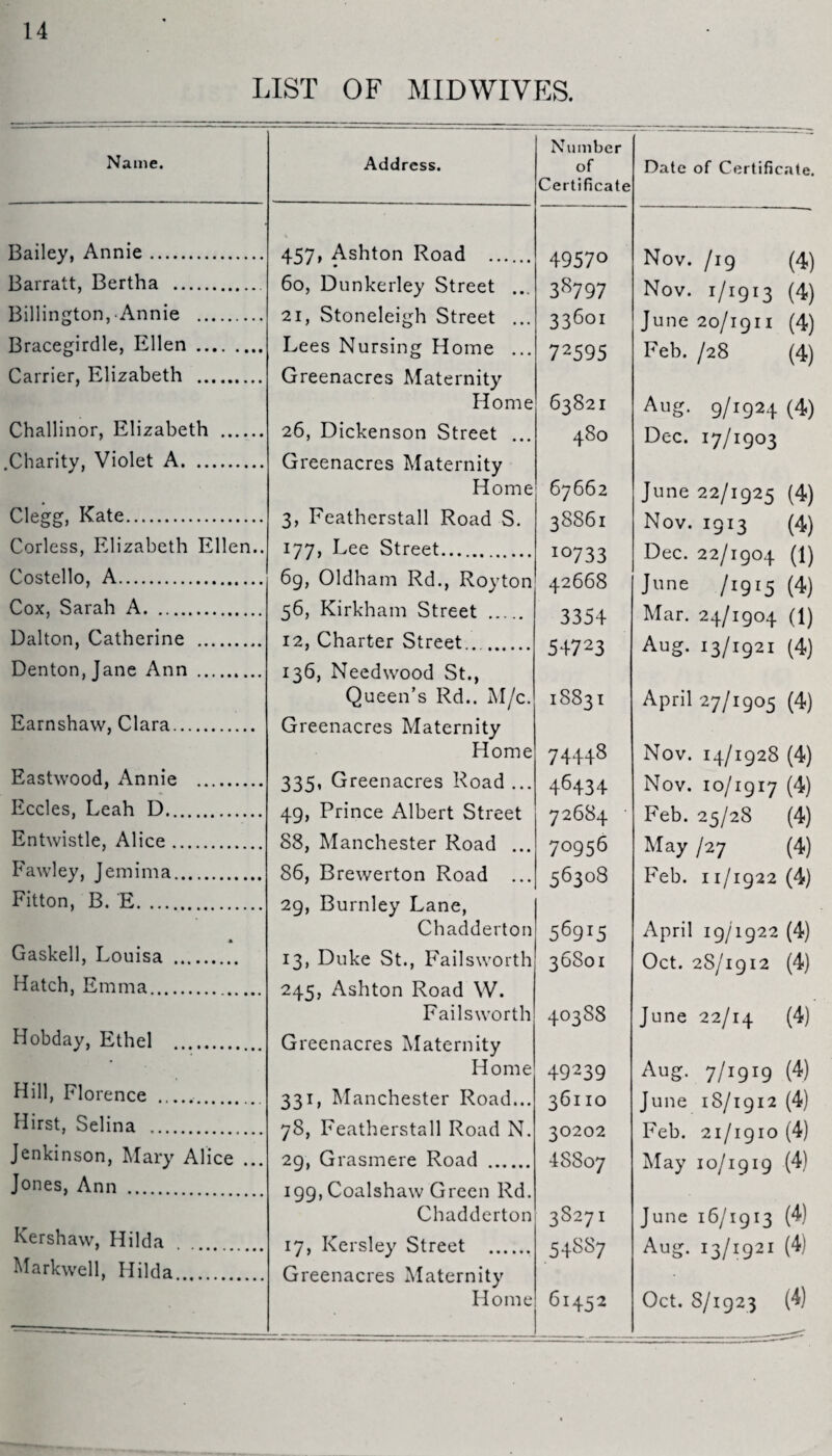 LIST OF MIDWIVES Name. Bailey, Annie. Barratt, Bertha . Billington, Annie . Bracegirdle, Ellen. Carrier, Elizabeth . Challinor, Elizabeth . .Charity, Violet A. Clegg, Kate. Corless, Elizabeth Ellen.. Costello, A. Cox, Sarah A. Dalton, Catherine .. Denton, Jane Ann . Earnshaw, Clara. Eastwood, Annie . Eccles, Leah D. Entwistle, Alice. Fawley, Jemima. Fitton, B. E. a Gaskell, Louisa . Hatch, Emma.. Hobday, Ethel . Hill, Florence .. Hirst, Selina . Jenkinson, Mary Alice ... Jones, Ann . Kershaw, Hilda Markwell, Hilda. Address. 457, Ashton Road . 60, Dunkerley Street ... 21, Stoneleigh Street ... Lees Nursing Home ... Greenacres Maternity Home 26, Dickenson Street ... Greenacres Maternity Home 3, Featherstall Road S. 177, Lee Street. 69, Oldham Rd., Royton 56, Kirkham Street . 12, Charter Street.. . 136, Needwood St., Queen’s Rd.. M/c. Greenacres Maternity Home 335, Greenacres Road ... 49, Prince Albert Street 88, Manchester Road ... 86, Brewerton Road ... 29, Burnley Lane, Chadderton 13, Duke St., Failsworth 245, Ashton Road W. Failsworth Greenacres Maternity Home 331, Manchester Road... 78, Featherstall Road N. 29, Grasmere Road . i99,Coalshaw Green Rd. Chadderton 17, Kersley Street . Greenacres Maternity Home Number of Certificate Date of Certificate. 4957° Nov. /19 (4) 38797 Nov. 1/1913 (4) 33601 June 20/1911 (4) 72595 Feb. /28 (4) 63821 Aug. 9/1924 (4) 480 Dec. 17/1903 67662 June 22/1925 (4) 38861 Nov. 1913 (4) io733 Dec. 22/1904 (1) 42668 June /1915 (4) 3354 Mar. 24/1904 (1) 54723 Aug. 13/1921 (4) 1883I April 27/1905 (4) 74448 Nov. 14/1928 (4) 46434 Nov. 10/1917 (4) 72684 Feb. 25/28 (4) 70956 May /27 (4) 56308 Feb. n/1922 (4) 569'5 April 19/1922 (4) 36801 Oct. 2S/1912 (4) 40388 June 22/14 (4) 49239 Aug. 7/1919 (4) 36HO June 18/1912 (4) 30202 Feb. 21/1910 (4) 48807 May 10/1919 (4) 3S271 June 16/1913 (4) 54SS7 Aug. 13/1921 (4) 61452 Oct. S/1923 (4)