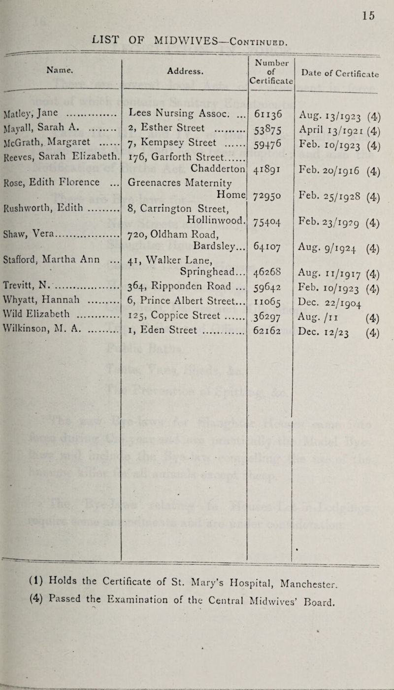 15 LIS1 OF MIDWIVES—Continued. Name. Add ress. Number Matley, Jane . Mayall, Sarah A. McGrath, Margaret . Reeves, Sarah Elizabeth. Rose, Edith Florence ... Rushworth, Edith . Shaw, Vera. Stafford, Martha Ann ... Trevitt, N.. Whyatt, Hannah . Wild Elizabeth . Wilkinson, M. A. Lees Nursing Assoc. ... 2, Esther Street . 7, Kempsey Street . 176, Garforth Street. Chadderton Greenacres Maternity Home 8, Carrington Street, Hollinwood. 720, Oldham Road, Bardsley... 41, Walker Lane, Springhead... 364, Ripponden Road ... 6, Prince Albert Street... 125, Coppice Street . 1, Eden Street . of Certificate Date of Certificate 6l 136 53875 59476 Aug. 13/1923 (4) April 13/1921 (4) Feb. 10/1923 (4) 41891 Feb.20/1916 (4) 7295° Feb. 25/1928 (4) 75404 Feb.23/i92g (4) 64107 Aug. 9/1924 (4) 46268 59642 II065 36297 62162 Aug. 11/1917 (4) Feb. 10/1923 (4) Dec. 22/1904 Aug./11 (4) Dec. 12/23 (4) (1) Holds the Certificate of St. Mary s Hospital, Manchester. (4) Passed the Examination of the Central Midwives’ Board.