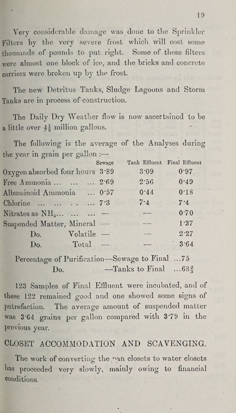 10 Very considerable damage was done to the Sprinkler Filters by tbe very severe frost which will cost some thousands of pounds to put right. Some of these filters were almost one block of ice, and the bricks and concrete carriers were broken up by tbe frost. The new Detritus Tanks, Sludge Lagoons and Storm Tanks are in process of construction. The Daily Dry Weather flow is now ascertained to be a little over 4i million gallons. i M ( r The following is the average of the Analyses during the year in grain per gallon • Sewage Tank Effluent Final Effluent Oxygen absorbed four hours 3*89 3-09 0-97 Free Ammonia. 2*69 2'5G 0*49 Albuminoid Ammonia 0-57 0*44 078 Chlorine . 7*3 7-4 7*4 Nitrates as NHa. — 0-70 Suspended Matter, Mineral — 1-37 Do. Volatile — 2-27 Do. Total * 3*64 Percentage of Purification Se c) wage to Final o ...75 Do. -—-Tanks to Final ... 6 8 f 123 Samples of Final Effluent were incubated, and of these 122 remained good and one showed some signs of putrefaction. The average amount of suspended matter was 3'G4 grains per gallon compared with 379 in the previous year. CLOSET ACCOMMODATION AND SCAVENGING. The work of converting the ^an closets to water closets has proceeded very slowly, mainly owing to financial conditions.