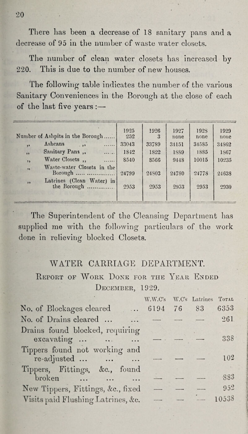 20 There has been a decrease of 18 sanitary pans and a decrease of 95 in the number of waste water closets. The number of clean water closets has increased by 220. This is due to the number of new houses. The following table indicates the number of the various Sanitary Conveniences in the Borough at the close of each of the last five years :— 1925 1926 1927 1928 1929 Number of Ashpits in the Borough. ‘252 3 none none none ,, Ashcans ,, . 33043 33789 34151 34585 34S62 ,, Sanitary Pans ,, . 1842 1822 1SS9 1885 1867 ,, Water Closets ,, . 8540 8566 9448 10015 10235 „ Waste-water Closets in the Borough . 24799 24S03 247S0 24778 24638 ,, Latrines (Clean Water) in the Borough . 2953 2953 2953 2953 2930 The Superintendent of the Cleansing Department has supplied me with the following particulars of the work done in relieving blocked Closets. O WATER CARRIAGE DEPARTMENT. Report of Work Done for the Year Ended December, 1929. W.W.C’s W.C’s Latrines Total No. of Blockages cleared ... 6194 76 83 6353 No. of Drains cleared ... ... — — — 261 Drains found blocked, requiring excavating ... ... ... — 338 Tippers found not working and re-adjusted ... ... ... — 102 Tippers, Fittings, &c., found broken ... ... ... — 883 New Tippers, Fittings, &c., fixed — 952 Visits paid Flushing Latrines, &e. — — 10538