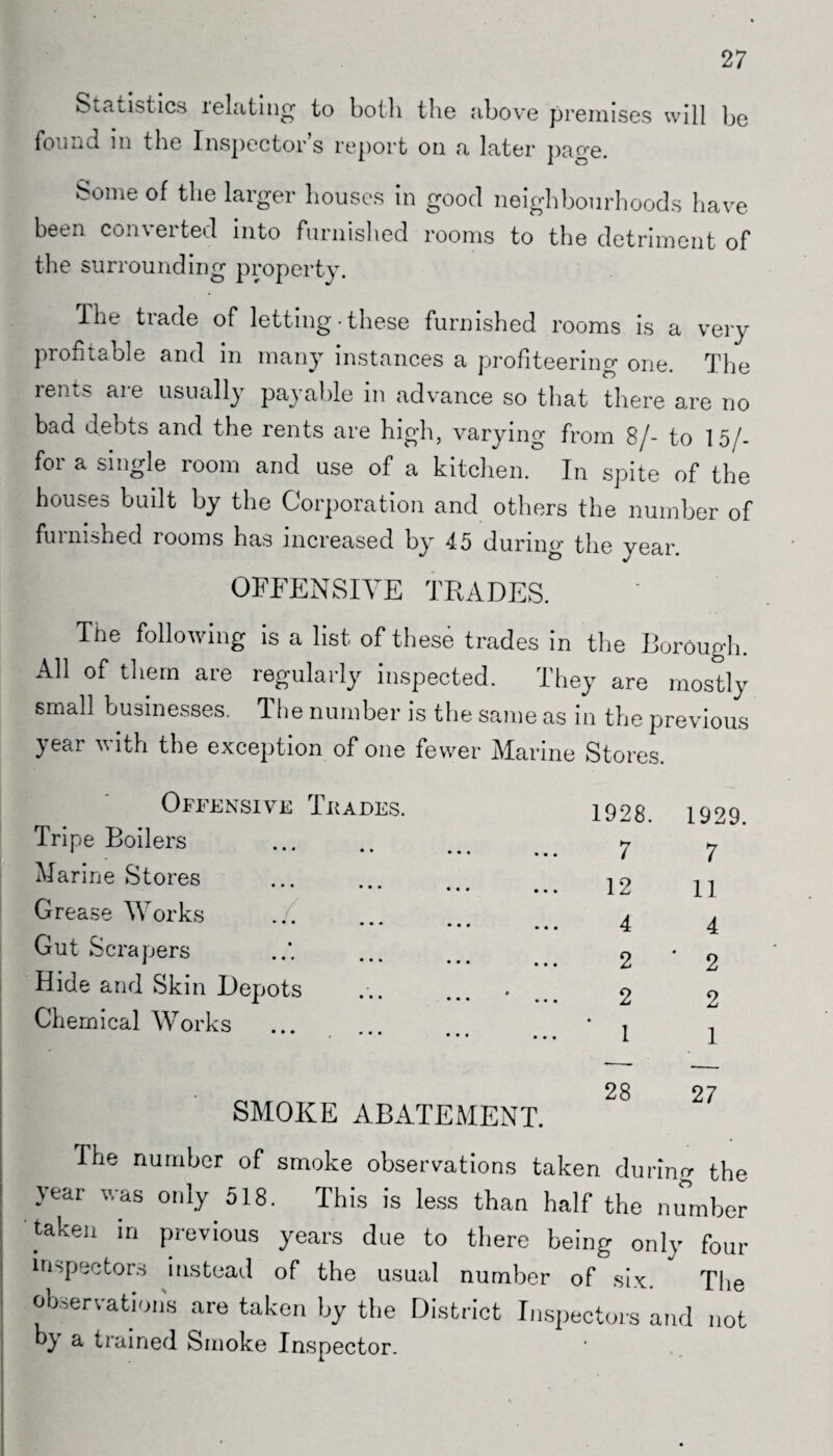 27 Statistics relating to botli the above premises will be found in the Inspector’s report on a later page. Some of the larger houses in good neighbourhoods have been converted into furnished rooms to the detriment of the surrounding property. The tiade of letting-these furnished rooms is a very profitable and in many instances a profiteering one. The rents are usually payable in advance so that there are no bad debts and the rents are high, varying from 8/- to 15/- for a single room and use of a kitchen. In spite of the houses built by the Corporation and others the number of furnished rooms has increased by 45 during the year. OFFENSIVE TRADES. The following is a list of these trades in the Borough. All of them are regularly inspected. They are mostly small businesses. The number is the same as in the previous year with the exception of one fewer Marine Stores. Offensive Tkades. 1928. 192 Tripe Boilers . * •••••• 7 7 Marine Stores ' * ••• • • • 12 11 Grease Works • • • • • • 4 4 Gut Scrapers 2 ’ 2 Hide and Skin Depots 2 2 Chemical Works * • • • • • • • 1 1 SMOKE ABATEMENT. 28 27 The number of smoke observations taken during the year was only 518. This is less than half the number taken in previous years due to there being only four inspectors instead of the usual number of six. The observations are taken by the District Inspectors and not by a trained Smoke Inspector.