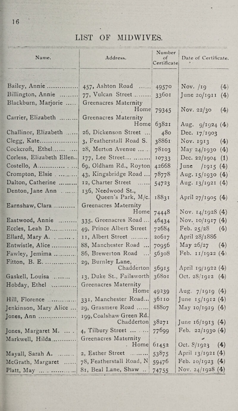 LIST OF MIDWIVES. Name. Address. ! Number i ?<■ jCertificatt ^ Date of Certificate. * - Bailey, Annie. Billington, Annie .. Blackburn, Marjorie . ! 457, Ashton Road 77, Vulcan Street . Greenacres Maternity Home i I . 49570 33601 1 79345 Nov. /19 (4) June 20/1911 (4) Nov. 22/30 (4) Carrier, Elizabeth . Greenacres Maternity Home 63821 Aug. 9/1924 (4) Challinor, Elizabeth . 26, Dickenson Street ... 480 Dec. 17/1903 Clegg, Kate. 3, Featherstall Road S. 38861 Nov. 1913 (4) Cockcroft, Ethel. 28, Merton Avenue . 78103 May 24/1930 (4) Corless, Elizabeth Ellen.. 177, Lee Street. 1 °733 Dec. 22/1904 (1) Costello, A... 69, Oldham Rd., Royton 42668 June /1915 (4) Crompton, Elsie . 43, Kingsbridge Road ... 78778 Aug. I5/I93° (4) Dalton, Catherine . Denton, Jane Ann . 12, Charter Street . 136, Needwood St., Queen’s Park, M/c. 54723 18831 Aug. 13/1921 (4) April 27/1905 (4) Earnshaw, Clara. Greenacres Maternity Home 74448 Nov. 14/1928 (4) Eastwood, Annie . 335’ Greenacres Road ... 46434 Nov. 10/1917 (4) Eccles, Leah D. 49, Prince Albert Street 72684 Feb. 25/28 (4) Ellard, Mary A. 11, Albert Street .. 206l7 April 28/1886 Entwistle, Alice. 88, Manchester Road ... 70956 May 26/27 (4) Fawley, Jemima . 86, Brewerton Road 56308 Feb. 11/1922 (4) Fitton, B. E. ... 29, Burnley Lane, Chadderton 56915 April 19/1922 (4) Gaskell, Louisa . 13, Duke St., Failsworth 3680I Oct. 28/1912 (4) Hobday, Ethel .. Greenacres Maternity Home 49239 Aug. 7/1919 (4) Hill, Florence . 331, Manchester Road... 36110 June 15/1912 (4) Jenkinson, Mary Alice ...; 29, Grasmere Road . 48807 May 10/1919 (4) Jones, Ann . 199, Coalshaw Green Rd. Chadderton 3827! June 16/1913 (4) Jones, Margaret M. 4, Tilbury Street .. 77699 Feb. 22/1930 (4) Markwell, Hilda.. t 1 Greenacres Maternity . Home 61452 Oct. 8/1923 (4) Mayall, Sarah A. . McGrath, Margaret . 2, Esther Street .. 78, Featherstall Road, N 53875 59476 April 13/1921 (4) Feb. 10/1923 (4) Platt, May . 81, Beal Lane, Shaw .. j 74755 Nov. 24/1928 (4)