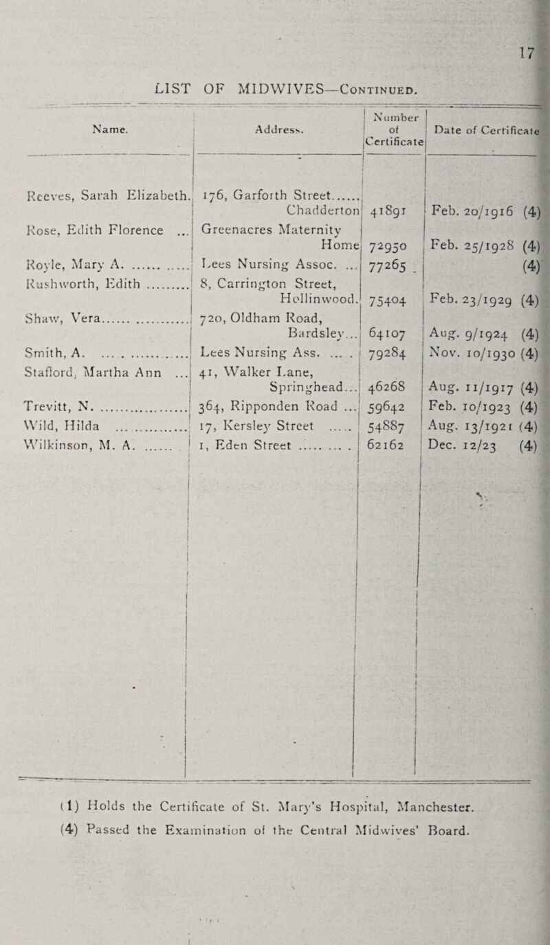 LIST OF MIDWIVES—Continued. Name. [ . Address. ' Number of jCertificat« Date of Certificate a Reeves, Sarah Elizabeth . 176, Garforth Street. Chaddertor •j - . i I i 1 | 41891 | Feb. 20/1916 (4) Rose, Edith Florence ... Greenacres Maternity Home 7295° j Feb. 25/1928 (4) Hoyle, Mary A. Lees Nursing Assoc. ... 772&5 . I (4) Rushworth, Edith . 8, Carrington Street, Hell in wood. : 720, Oldham Road, | Shaw, Vera. 754°4 Feb.23/1929 (4) Bardslev... 64107 | 9/r924 (4) Smith, A.. | Lees Nursing Ass. 1 79284 , Nov. 10/1930 (4) Stafford. Martha Ann ... 41, Walker Lane, Springhead... 46268 j Aug. n/1917 (4) Trevitt, N. : 364, Ripponden Road ... 59642 ! Feb. 10/1923 (4) Wild, Hilda . 17, Kersley Street . 54887 Aug. 13/1921 (4) Wilkinson, M. A. 1, Eden Street . i 62162 Dec. 12/23 (4) i i j ! . . j 1 1 1 1 r < I . V * (1) Holds the Certificate of St. Mary’s Hospital, Manchester. (4) Passed the Examination of the Central Midwives’ Board.