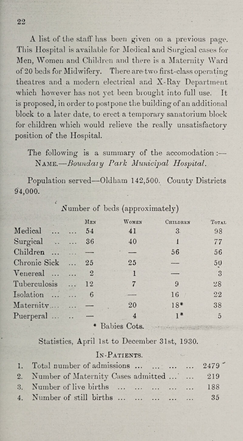 A list of the staff lias been given on a previous page. This Hospital is available for Medical and Surgical cases for Men, Women and Children and there is a Maternity Ward of 20 beds for Midwifery. There are-two first-class operating theatres and a modern electrical and X-Ray Department which however has not yet been brought into full use. It is proposed, in order to postpone the building of an additional block to a later date, to erect a temporary sanatorium block for children which would relieve the really unsatisfactory position of the Hospital. The following is a summary of the accomodation :— Name.—Boundary Park Municipal Hospital. Population served—Oldham 142,500. County Districts 94,000. 4 Number of beds (approximately) Men Women Children Total Medical ... 54 41 3 98 Surgical ... 36 40 1 77 Children ... — 56 56 Chronic Sick ... 25 25 50 Venereal ... 2 1 — 3 Tuberculosis ... 12 7 9 28 Isolation ... 6 16 22 Maternity.... ... — 20 18* 38 Puerperal ... .. — 4 1* 5 * Babies Cots. • ' * • • - Vvj: ' Statistics, April 1st to December 31st, 1930. In-Patients. 1. Total number of admissions. 2479  2. Number of Maternity Cases admitted ... ... 219 3. Number of live births . 188 4. Number of still births. 35