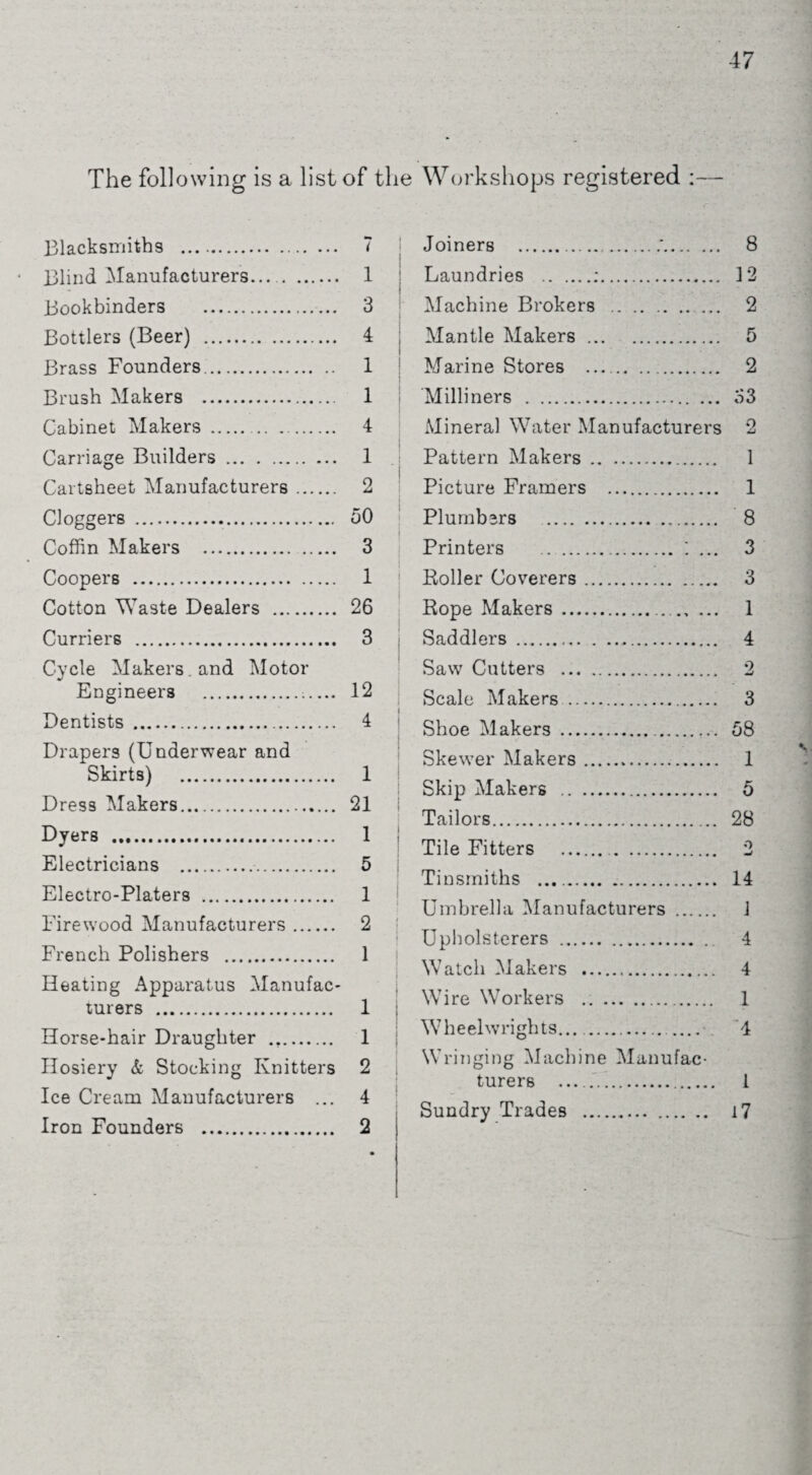The following is a list of the Workshops registered :— Blacksmiths . 7 Blind Manufacturers.... . 1 Bookbinders . 3 Bottlers (Beer) . 4 Brass Founders.. 1 Brush Makers . 1 Cabinet Makers . 4 Carriage Builders. 1 Cartsheet Manufacturers. 2 Cloggers . 50 Coffin Makers . 3 Coopers . 1 Cotton Waste Dealers . 26 Curriers . 3 Cycle Makers and Motor Engineers . 12 Dentists . 4 Drapers (Underwear and Skirts) . 1 Dress Makers. 21 Dyers . 1 Electricians . 5 Electro-Platers . 1 Firewood Manufacturers. 2 French Polishers . 1 Heating Apparatus Manufac¬ turers . 1 Horse-hair Draughter .. 1 Hosiery & Stocking Knitters 2 Ice Cream Manufacturers ... 4 Iron Founders . 2 i l Joiners ....*. 8 Laundries .:. 3 2 Machine Brokers . 2 Mantle Makers . 5 Marine Stores .. 2 Milliners . 33 Mineral Water Manufacturers 2 Pattern Makers. 1 Picture Framers . 1 Plumbers . 8 Printers . ; ... 3 Poller Coverers. 3 Hope Makers. 1 Saddlers . 4 Saw Cutters . 2 Scale Makers . 3 Shoe Makers . 58 Skewer Makers... 1 Skip Makers . 5 Tailors. 28 Tile Fitters . 2 Tinsmiths ... . 14 Umbrella Manufacturers . 1 Upholsterers . 4 Watch Makers . 4 Wire Workers .. . 1 Wheelwrights..... 4 Wringing Machine Manufac¬ turers . 1 Sundry Trades . i7