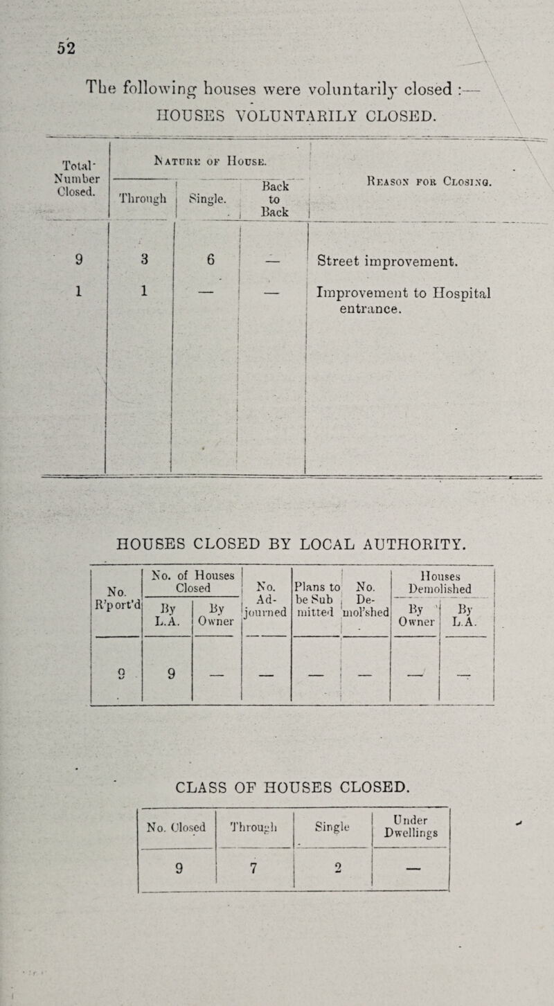 The following houses were voluntarily closed :— HOUSES VOLUNTARILY CLOSED. Total* Number Closed. . ! Nature of House. ! Through Single. - i Back to Back Reason for Closing. 9 1 3 6 Street improvement. Improvement to Hospital entrance. i HOUSES CLOSED BY LOCAL AUTHORITY. No. No. of Houses Closed No. Ad¬ journed Plans to be Sub mined No. De- mol’shed - Houses Demolished R’p ort’d By L.A. By Owner By ' Owner By L.A. i o %j 9 — — ■ — _ —r CLASS OF HOUSES CLOSED. No. Closed Through Single U rider Dwellings 9 7 md —