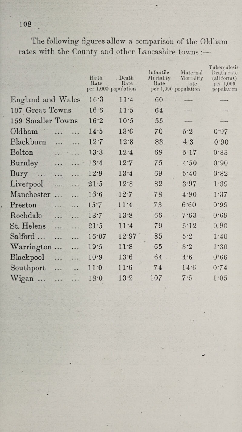 The following figures allow a comparison of the Oldham rates with the Countv an •/ d other Lancashire towns Birth . Death Rate Rate per 1,000 population Infantile Maternal Mortality Mortality Rate rate per 1,000 population Tuberculosis Death rate (all forms) per 1,000 population England and Wales 16-3 11-4 60 107 Great Towns 16 6 11*5 64 — — 159 Smaller Towns 16*2 10-5 55 Oldham ' . 14*5 13*6 70 52 0*97 Blackburn . 12*7 12*8 83 4-3 0*90 Bolton . 13-3 12*4 69 5-17 0*83 Burnley . 13*4 127 75 4*50 0*90 Bury . 12-9 13-4 69 5*40 0*82 Liverpool . 21*5 12*8 82 3-97 1*39 Manchester. 16-6 127 78 4*90 1-37 Preston . 15*7 11*4 73 6-60 0*99 Rochdale . 13*7 13-8 66 7*63 0*69 St. Helens . 21-5 11*4 79 o'12 0.90 Salford. 16-07 12*97 85 5 2 1*40 Warrington. 195 11-8 65 3*2 1*30 Blackpool . 10-9 13-6 64 4*6 0*66 Southport . 110 11*6 74 146 0*74 Wigan.• 18'0 13*2 107 7-5 1-05
