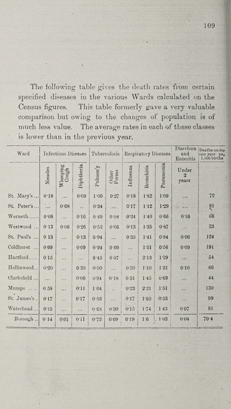 The following table gives the death rates from certain specified diseases in the various Wards calculated on the Census figures. This table formerly gave a very valuable comparison but owing to the changes of’ population is of much less value. The average rates in each of these classes is lower than in the previous year. Ward Infectious Diseases | Tuberculosis Respiratory Diseases Diarrhoea and Enteritis Deaths under jone year per 1.000 births M easles Whooping Cough Diphtheria ■ c o r\ Other F onus 3 c o 1 ►—< Bronchitis Pneumonia Under 2 years St. Mary’s ... 0-18 ... 0-09 1-00 0 27 0i8 1*82 1-09 ... 72 St. Peter’s... • •• 0-08 0*34 017 112 1*29 • . 4 Si s Werneth. 0*08 ... OiG 0 49 008 024 1 -40 066 0*16 66 Westwood ... 0 13 006 0-26 0-53 0*06 0i3 1*35 0-87 ... 23 St. Paul’s ... 0 13 013 0-94 ... 0'33 1*41 094 006 124 Coldhurst ... 009 ... 0-09 094 0 09 ... 1 *51 056 0-09 191 Hartford. 0 15 ... 0-45 0 07 213 1**29 . 54 Ilollimvood... 0-20 0 30 0-50 • • • 030 1*10 1 31 010 , 66 Clarksfield ... ... ... 0 06 0-94 0i8 031 0-69 1 .. . 44 Mumps .... 0 5S j Oil 104 0-23 j 2*21 1 51 | ... 130 St. James’s .. 017 ... 0i7 0-53 ... 017 P60 ! 053 1 ... 99 Waterhcad... 0-15 1 0 6S 0 30 0i5 j 1 *74 1 43 007 91 Borough .. 0 14 0-01 ! Oil 0-72 009 | 0 19 1 16 I . 103 i 0 04 704 • : /* i