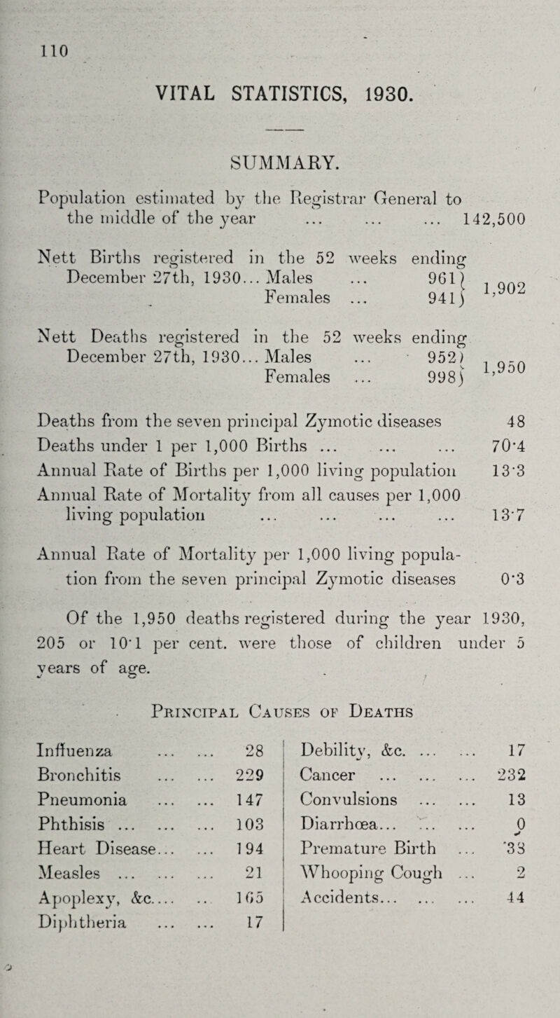 VITAL STATISTICS, 1930. SUMMARY. Population estimated by the Registrar General to the middle of the year ... ... ... 142,500 Nett Births registered in the 52 weeks ending December 27th, 1930... Males ... 961) Females ... 941) ’ Nett Deaths registered in the 52 weeks ending December 27th, 1930... Males ... * 952) _ Females ... 998) ’ ° Deaths from the seven principal Zymotic diseases 48 Deaths under 1 per 1,000 Births ... ... ... 70*4 Annual Rate of Births per 1,000 living population 13*3 Annual Rate of Mortality from all causes per 1,000 living population ... ... ... ... 13*7 Annual Rate of Mortality per 1,000 living popula¬ tion from the seven principal Zymotic diseases 0*3 Of the 1,950 deaths registered during the year 1930, 205 or 10*1 per cent, were those of children under 5 years of age. Principal Causes of Deaths Influenza 28 Debilitv, &c. 17 Bronchitis ... 229 Cancer . 232 Pneumonia ... 147 Convulsions . 13 Phthisis . ... 103 Diarrhoea... 0 Heart Disease... ... 194 Premature Birth '38 Measles . 21 Whooping Cough ... 2 Apoplexy, &c.... 165 Accidents. 44 Diphtheria 17