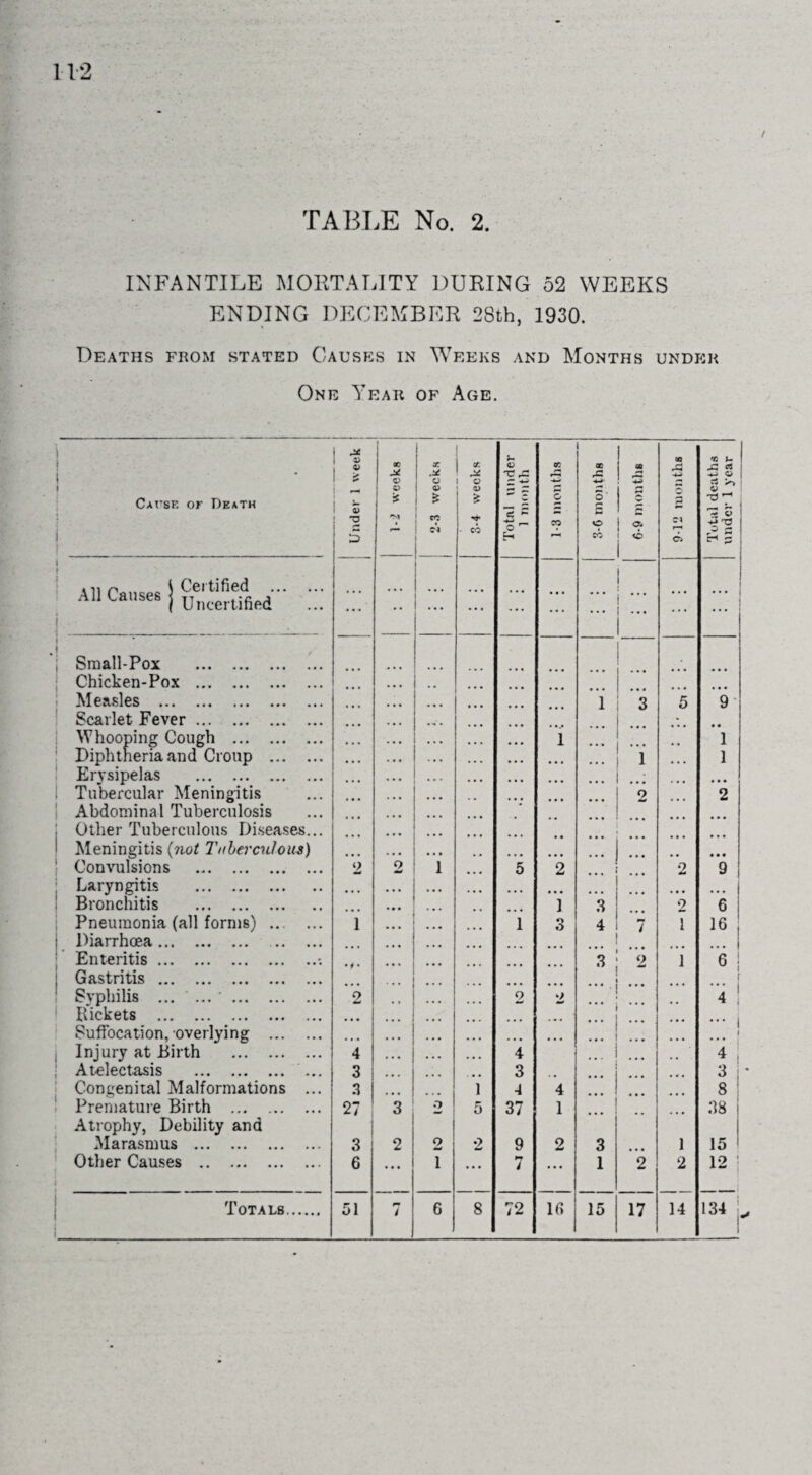 TABLE No. 2. INFANTILE MORTALITY DURING 52 WEEKS ENDING DECEMBER 28th, 1930. Deaths from stated Causes in Weeks and Months under One Year of Age. ) 1 ! ’f i to J- 1 i l J* CD o O C rC rn rS -4-*' rC rj l Cause or Death l 'z £ <D * i u > f! S 3 ■ r; 5 \ •a ! ** e; *■ CO *■* o 1 Cl ct s | 5 i H CO <o Ci £ i All Causes j Uncertified i ... ... ... ... ... ... ... ! ... ... ... i j , i Small-Pox . Chicken-Pox . Measles . 1 3 5 9 Scarlet Fever. Whooping Cough . Diphtheria and Croup . ... 1 i •• 1 1 Erysipelas . ... • • • ! Tubercular Meningitis 2 2 Abdominal Tuberculosis Other Tuberculous Diseases... Meningitis {not Tuberculous) ::: • • • Convulsions . 9 2 i 5 2 . . , 2 9 Laryngitis . ... • • • ... Bronchitis . i 3 2 6 Pneumonia (all forms) ... ... 1 1 3 4 pm i 1 16 Diarrhoea. | Enteritis.-. 3 9 1 6 | Gastritis. Syphilis ... ... •. o mP 2 2 ■ 4 ! 1 Pickets . • • • ... • ... » Suffocation, overlying . . 1 I • * • j Injury at Birth . 4 4 4 , Atelectasis . 3 3 3 ; Congenital Malformations ... 3 1 4 4 8 Premature Birth . Atrophy, Debility and 27 3 o 5 37 1 ... 38 Marasmus . 3 2 2 2 9 2 3 1 15 Other Causes . i 6 • • • 1 • • • 7 ... 1 2 2 12 ! 134 i-