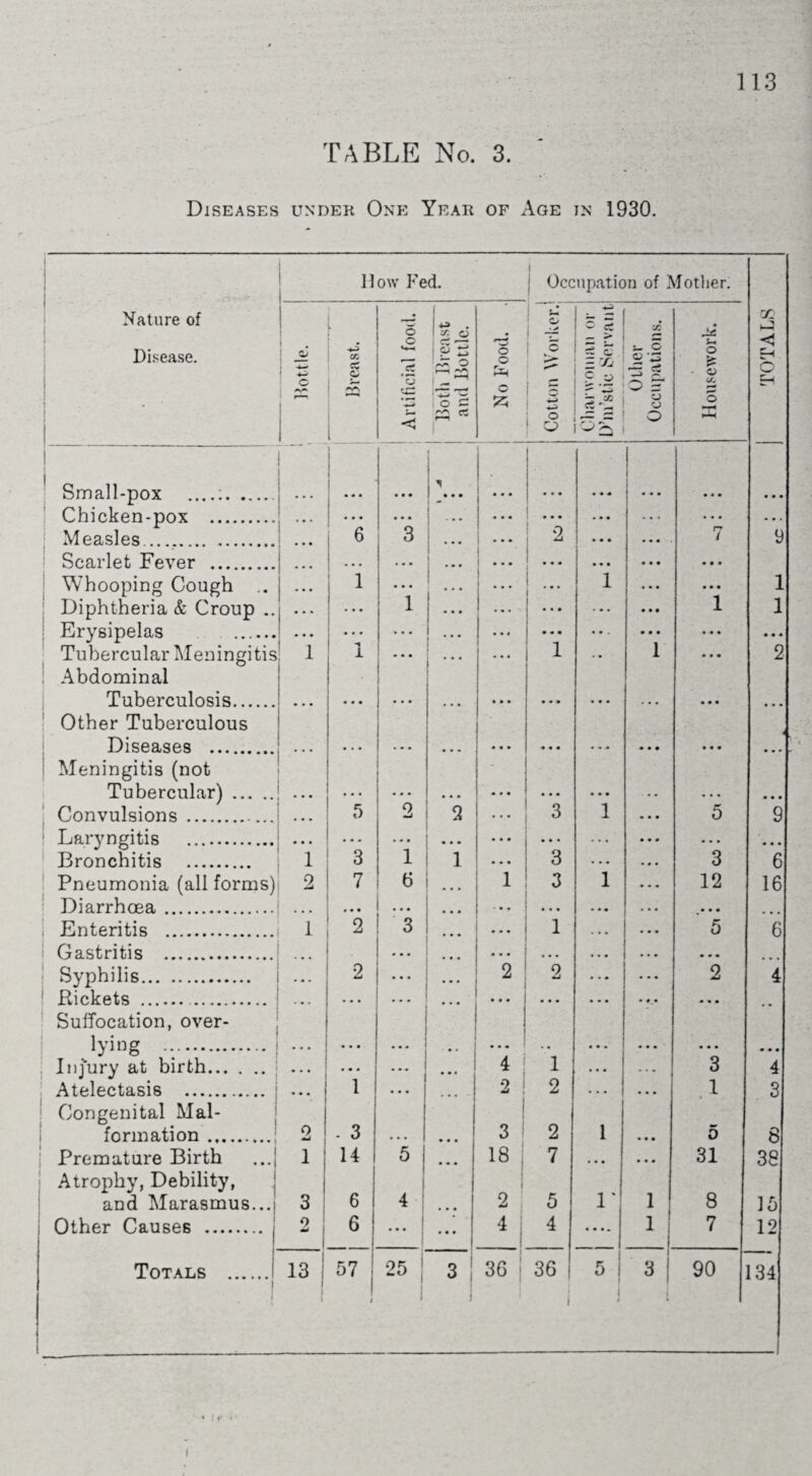 TABLE No. 3. Diseases under One Year of Age in 1930. How Fed. Occupation of Mother. Nature of Disease. • i , | C SC t Artificial food. Both Breast and Bottle. N o Food. 1 Cotton Worker.1, _ ^ c 5 = t Z - x B Other Occupations. V O ss - « a, r—* o TOTALS Small-pox .. ... ... • • • 1 k.. • • « • • • « • . i # * * ... • . • Chicken-pox . ... • • . i • • • • • • ... ... ... Measles . 6 3 2 ... ... 7 9 Scarlet Fever . • • • . • • •.. l ... ... ... ... • • • Whooping Cough .. 1 ... ... ! ... 1 ... ... - Diphtheria & Croup .. ... 1 ... ... i i * ... • • • 1 -• Erysipelas . ... .. • ... ... . . . ... ... • • • Tubercular Meningitis l 1 • • • . • • i . • l ... 2 Abdominal Tuberculosis. • • • ... • • • ... ... ... ... . . . Other Tuberculous Diseases . • • • • • • ... ... ... ... • • • ... • • » Meningitis (not Tubercular). • • • ... ... ... ... • • • ... Convulsions . 5 2 2 ... 3 1 * • • 5 q Laryngitis . ... • « • ** ... • • • *•• ... • • . ... Bronchitis . i 3 1 1 ... 3 ... 3 6 Pneumonia (all forms) 2 7 6 ... 1 3 1 ... 12 16 Diarrhoea. • « • ... • « • • • • ... ... ... ... , Enteritis . 1 2 3 ... ... 1 • * • ... 5 6 Gastritis . . . . • • • Syphilis. • • • 2 ... ... 2 0 ... ... 2 4 Rickets . . . • . ... ... ... • • • ... • #. ... Suffocation, over- lying . • . . ... ... - . » • • • • • • • • ... ... ... Injury at birth. j • • • ... i I • •« i 1 ... ... 3 4 Atelectasis . ... | 1 • • • . 2 2 . . . ... .1 3 Congenital Mai- i formation. 2 ! - 3 • • • • • • 3 2 1 ... 5 8 Premature Birth ...J 1 14 5 ... 18 7 ... ... 31 38 Atrophy, Debility, 1 and Marasmus... 3 6 4 • • • 2 5 r l 8 15 Other Causes . j o md 1 6 I ... 4 4 .... i . 7 12 Totals .! 13 l 57 25 3 ! 36 36 5 j 3 | 90 134 )