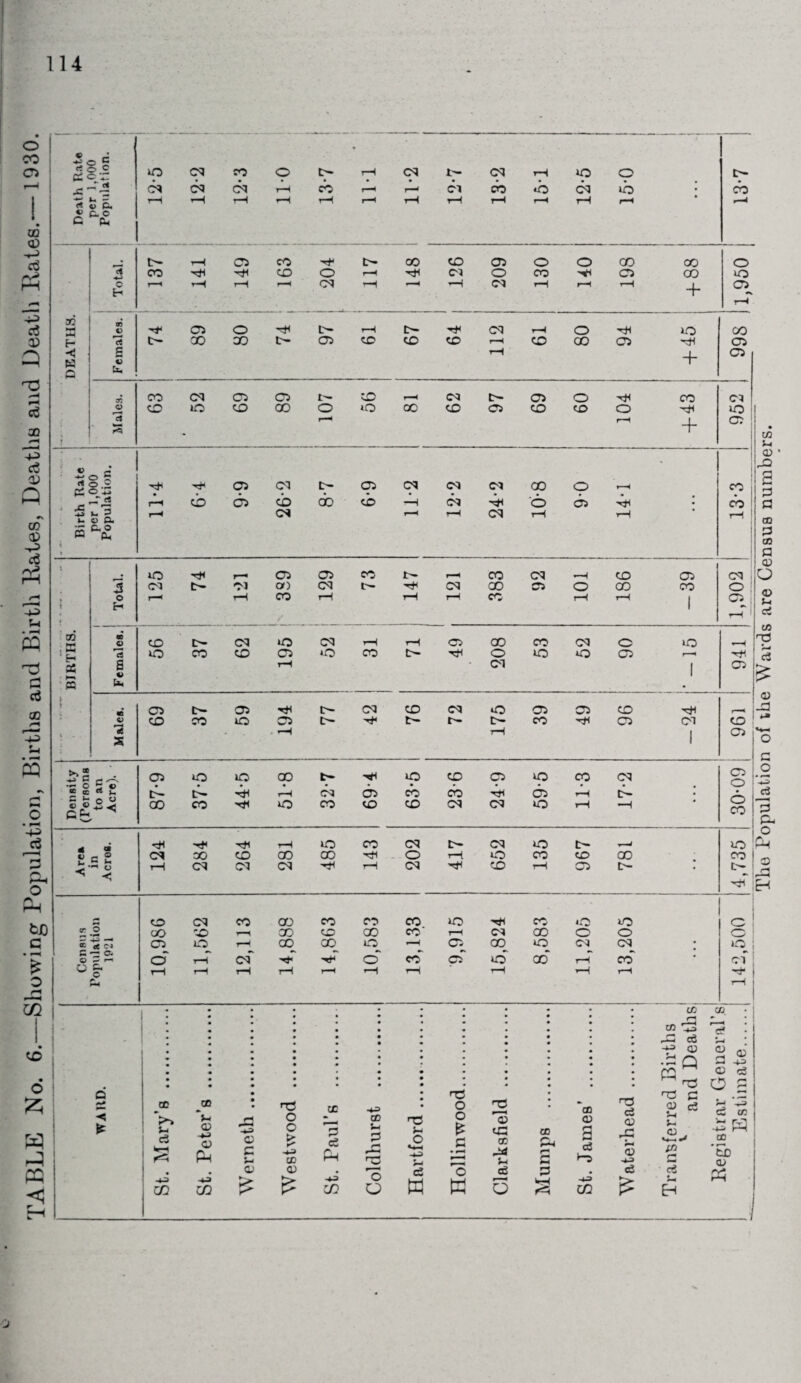 TABLE No. 6.—Showing Population, Births and Birth Kates, Deaths and Death Kates.—1930. * o £ «« O H T-. t-H T—i i—^ CM rH —4 ’—H fM r-H rH r-H + 05 PV r-H 33 n H Hj K g M 13 Uh r-H + 05 02 CO <M 05 05 co _ (M t- 05 O 4*4 CO 05 j Ct k—i - 1—^ rH + a: ; o i • j ct ps 9 i H —1 CM o 05 4*4 CO 41 ^ 2 rH CM »—< r-H CM rH r-H rH £S « # iO , 05 05 co tH , CO cq —H co 05 CM CO r-H r-H rH t H 1 f / rH o5 •H « © CO O- (M IO <M T—< rH C5 00 CO CM o IO PC £ r-H CM 1 05 s © Ud | i CO I>- 05 t>» CM CO <M O 05 05 CO 4*4 p2 CO CO IO 05 C— 'rH tH c- CO 4*4 C5 oi co | oC s *—H rH 1 01! tw 00 h c C'O' 05 o iO CD 4^ iO CO 05 iO CO CM §1 ® c rt h tE- tp- r-H CM 05 cb cb H cb r-H tb I w CD CO IO CO CO co CM CM o rH —H co ! T—1 iO CO CM CM o t- iH IO _ © CM oo co CD CD 4tl O r-H O CO CO CD co i »- *• o < rH CM CM CM 4^ r-H CM 4*4 CO rH 05 t • o- j CO CM CO 00 CO CO CO IO 4*4 CO o iO o 1 <r O CO CO i—H CD CO CD CO r-H CM CD o o w ! 1 ® H —• <« C* C5 O r-H GO CD ■H 05 CD O CM M • O j i p-« © o rH CM 4j o CO C5 ib cd“ rH co • oil o Cm c r—1 r-H r-H r-H r—H r*H r-H r-H ▼H rH 4*- | &4 r-H ! w h <V rO 3 fl ao P 03 a <o O <v u d id rP n c3 05 :_a o c o H-H d ~P Q ‘ rP OD _C0 'O CD -H> c _2 in r~* ca 'IS r^i C£ -1-3 d) 03. r—H c? O 0) ~Q S ^ O C3 ^ o fe K^> J-l c3 C/3 t-4 o» o Pb -43 CD c c h o o o £ -4-9 id o> P ce 4-3 in CD t-4 P T3 O U 03 S-i o c3 H £ c • pH o R <D «X3 CD -id >4 ce O CD P4 H s p *CD CD >73 d CD >-3 t— a> ci M s JZ k— —4 aJ H <D -4-3 in >-o rr # d rt CD £ H ci cr H r£j 4-3 t-H CD 'Eb 0) cv*.