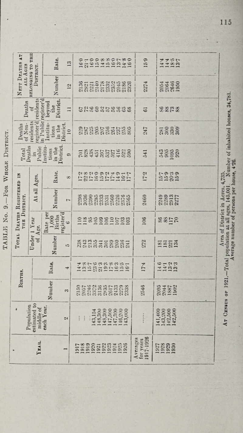 TABLE No. 9.—For Whole District. Nett Deaths at all Ages BELONGING TO THE District. -*-> CC cC *—a 25 i i c ni ih ® fc to ib , Cl *— ■—' ■—i <— '—‘ ’—1 .—> ‘ j —* 1 \ -r rf 00 cc j r—< «—H r—1 r—1 1 Number 12 1 O - - C X IN Cl lO to OD -* CC Cl CJ.-f I - CC O -1 X Cl 1 I-» r-XCI--CCCCO^« I Cl Cl Cl Cl Cl CI Cl Cl <M Cl Cl i Cl 1 1 -#'#tao 1 ic? co uc I O O CO 0 1 Cl Cl Cl — 1 | Deaths | beyond O l' C (fl O 1C lO 1.0 O to I CC 1 1 1 j X) 0C I> QC 1 ] Deaths of Non¬ residents register’d in Public | Institu¬ tions ! in the District. 10 1 os i — ic ic t- cc -* i— ic >o i Cl OC Cl o o >o CC CC o o 1 Cl Cl Cl Cl Cl Cl Cl Cl Cl 30 ] Cl 1 1 1 — 0 0 Ci 1 do 0 cc © j Cl cc cc cc 1 1 -HXX - h-Nh-tOCI O — 1 1 cc ic »o 0 1 Total Deaths Registered in the District. At all Ages. Rate. 8 Cl CO Cl p OS Cl 7* Cl 7-1 t- I Cl I -* C l Ir- tc lie 1 T>< tc l->. t- •-* CI —' —1< l—l 1—* 1—t |-H j —4 1 1 j Ol CC OS ib >b 0 ib J r4 rt ci M 1 Number 7 XtOOiCCO-OOtOO 1 0 ci co a x n co to ci 1-0 1 co Cl 0 CO Cl CO 1.0 10 Cl CO 0 1 Tf Cl CO Cl Cl Cl Cl Cl Cl Cl <M 1 Cl 1 1 1 os ci cc 1 t#< cc 1—1 r— | Cl Cl 00 Cl 1 Cl Cl Cl Cl 1 eC c; >-i ci tc u Cl <4-1 nr o c Rate per 1,000 Births register’d 6 pm~ Ci •’—* <0* O 0 cc 00 —11— Number 1 5 XCOCOlC-i'-OOtC — CO — I.C -4> C OC O CO ci CI Cl CC CC CC Cl Cl Cl Cl 272 »■—« 00 3D Cl CC rl -hC1« BiRTns. © ci j •n'Xt-tpcocoxcoLOT' *f co lo co 0. t - to i’o cb ~ — Cl Cl — —< — .-■ 1 17-4 CO 71 Cl CC ~f rr CC CC i- © S rc £ C f- CO Ol C 1.0 CO CI X i.c iO -r 1 - co to — cc 1 - cc - c 01 to - x 0 -r oi to Cl Cl Cl CC CC CI Cl Cl CM Cl 2546 O Tt< Cl Cs rfi 00 O 0 0 oc os Cl Cl — —1 Ate Population estimated to middle of each Year. 2 0 0 0 0 0 0 0000000 • - . •“^CCCC *0 CC CIO : : : cb 00 00 CO cb t •*#' -~t —f -n> 0000 0000 T Cl HO O — cb cf Cl •V rf -r *r r—< rH I i • t-xcic-dcomoo — — — Cl Cl Cl Cl Cl Cl Cl CSCSCSOSOOSCSOSCiOS 4 r—i f—* cc „ CO c £ Cl tr 5 CO r- 07 © ^1- >■ J— 1927 1928 1929 1930 A ,, , Area of District in Acres, 4,735. at census ok 1921. Total population at all ages, 145,001. Number of inhabited houses, 34,781. Average number of persons per house, 4’26.