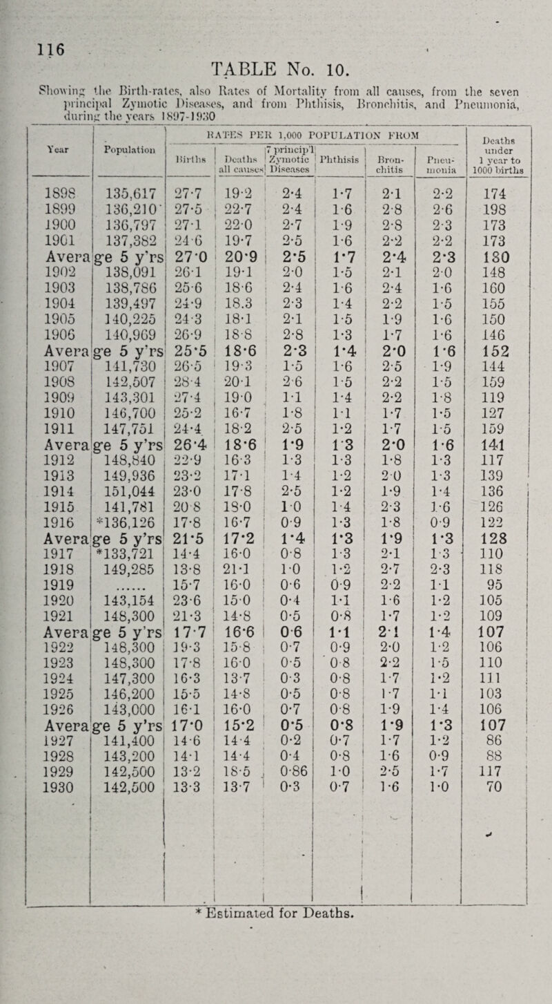 TABLE No. 10. Shewing the Birth-rates, also Rates of Mortality from all causes, from the seven principal Zymotic Diseases, and from Phthisis, Bronchitis, and Pneumonia, during the years 1897-19.30 Year Population HATES PER 1.000 POPULATION FROM Deaths under 1 year to 1000 births Births Deaths all causes 7 princip’l Zymotic Diseases Phthisis Bron¬ chitis Pneu¬ monia 1898 135,617 27-7 19-2 2-4 1*7 2*1 2*2 174 1899 136,210- 27-5 22-7 2-4 1-6 i 2-8 2-6 19S 1900 136,797 27-1 22-0 2-7 1-9 2-8 2-3 173 1901 137,382 24-6 19*7 2-5 1-6 j 2-2 2-2 173 Avera ge 5 y’rs 270 20*9 2*5 1*7 2*4 2*3 180 1902 138,091 26-1 19*1 2-0 1*5 | 2*1 2-0 148 1903 138,786 25-6 18-6 2-4 ! 1-6 2-4 1-6 160 1904 139,497 24-9 18.3 1 2-3 1-4 2-2 1-5 155 1905 140,225 24-3 18*1 2-1 1-5 19 1-6 150 190G 140,969 26-9 18 8 2-8 ! 1*3 1*7 1-6 146 Avera ge 5 y’rs 25*5 18*6 2-3 1*4 2*0 1*6 152 1907 141,730 26-5 19 3 1-5 16 2-5 1-9 144 1908 142,507 28-4 201 2-6 1-5 | 2-2 1-5 159 1909 143,301 27-4 19-0 M 1*4 2*2 1-8 119 1910 146,700 or.. Q JjO & 16-7 1-8 11 1-7 1-5 127 1911 147,751 24-4 18-2 2-5 ! 1-2 1 17 1-5 159 Avera ge 5 y’rs 26*4 18*6 1-9 13 2*0 1-6 141 1912 148,840 oo-q 16 3 1-3 1-3 1-8 1-3 117 1913 149,936 OQ.O •JKJ -J 17-1 1-4 1-2 20 13 139 1914 151,044 23-0 17-8 2*5 1-2 1-9 1-4 136 j 1915 141,781 20 8 18-0 10 14 2-3 1-6 126 1916 -136,126 17-8 16-7 09 1-3 1-8 0-9 122 Avera ge 5 y’rs 21*5 17*2 1*4 1-3 1*9 1*3 128 1917 *133,721 11-4 16-0 0-8 1-3 2-1 1-3 110 1918 149,285 13-8 21-1 1-0 1-2 2*7 2-3 118 1919 15-7 16-0 1 0-6 0-9 2-2 11 95 1920 143,154 23-6 150 0-4 1*1 1-6 1-2 105 1921 148,300 21*3 14-8 0-5 0-8 1-7 1-2 109 Avera ge 5 y’rs 177 16-6 1 0 6 11 2 1 1-4 107 1922 148,300 19-3 15-8 0-7 0-9 2-0 1-2 106 1923 148,300 17*8 16-0 0-5 ' 0-8 2-2 1-5 110 1924 147,300 16-3 13-7 0-3 0-8 1-7 1-2 111 1925 146,200 15*5 14-S 0-5 0-8 1-7 1-1 103 1926 143,000 16-1 16-0 0-7 08 1-9 1-4 106 Average 5 y’rs 17*0 15*2 0-5 0*8 1*9 1*3 107 1927 141,400 14-6 14-4 0-2 0-7 1-7 1-2 86 1928 143,200 14-1 14-4 0-4 0-8 ! 1*6 0-9 88 1929 142,500 13-2 i8-5 0-86 1-0 2-5 1-7 117 1930 142,500 133 - 13 7 1 i 1 1 0-3 i i 0-7 ' . t 1 f j i I 1-6 i 1-0 70 •s * Estimated for Deaths.